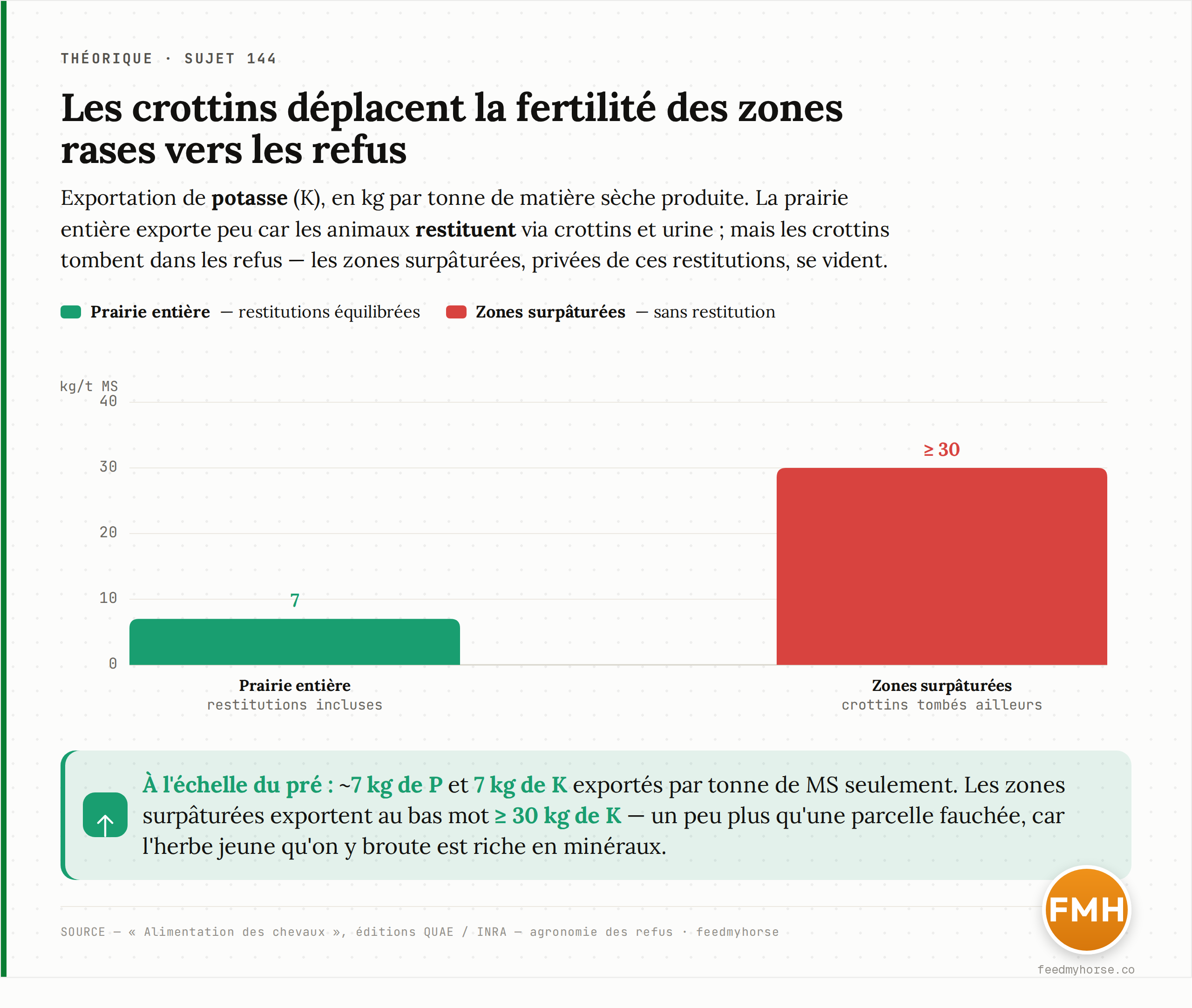 Exportation de potasse par tonne de matière sèche : ~7 kg/t à l'échelle de la prairie entière (restitutions par crottins et urine incluses) contre ≥ 30 kg/t dans les zones surpâturées, privées de ces restitutions ; ~7 kg de phosphore/t également à l'échelle du pré. Source : Alimentation des chevaux, QUAE/INRA.