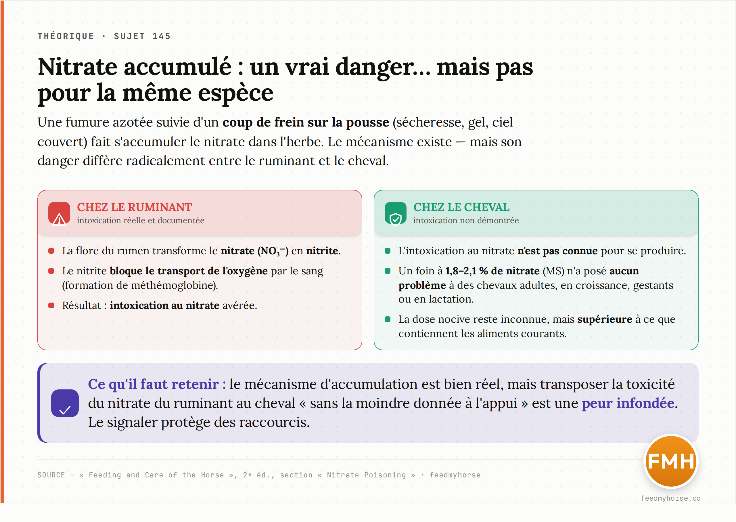 La nuance capitale à ne pas manquer : le mécanisme d'accumulation du nitrate existe, mais son danger diffère radicalement selon l'espèce. Chez les ruminants, la flore transforme le nitrate en nitrite qui bloque le transport de l'oxygène par le sang (méthémoglobine) — intoxication réelle. Chez le cheval, Feeding and Care of the Horse est catégorique : l'intoxication au nitrate n'est pas connue pour se produire, et un foin titrant 1,8 à 2,1 % de nitrate dans sa MS n'a posé aucun problème à des chevaux adultes, en croissance, gestants ou en lactation. Source : Feeding and Care of the Horse 2ᵉ éd., section « Nitrate Poisoning » · feedmyhorse