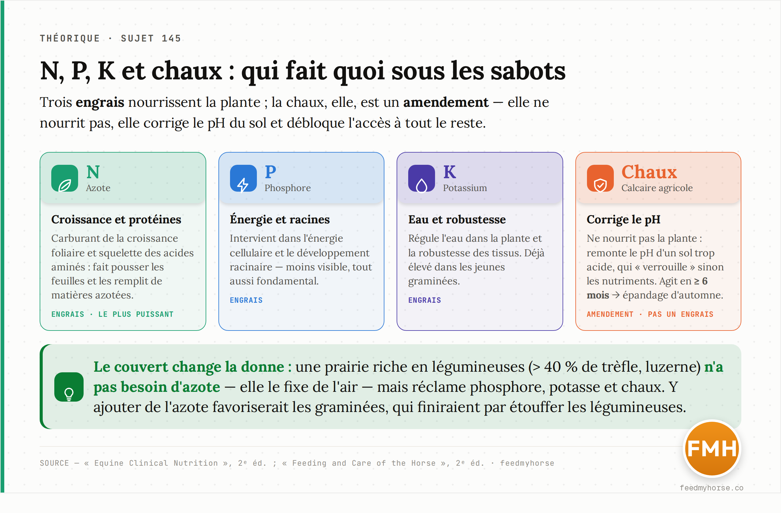 N, P, K et la chaux jouent chacun une partition distincte : l'azote (N) construit feuilles et protéines, le phosphore (P) l'énergie cellulaire et les racines, le potassium (K) la gestion de l'eau et la robustesse des tissus ; la chaux n'est pas un engrais mais un amendement qui corrige le pH — elle met au moins 6 mois à agir, d'où l'épandage d'automne. Source : Equine Clinical Nutrition 2ᵉ éd. ; Feeding and Care of the Horse 2ᵉ éd. · feedmyhorse