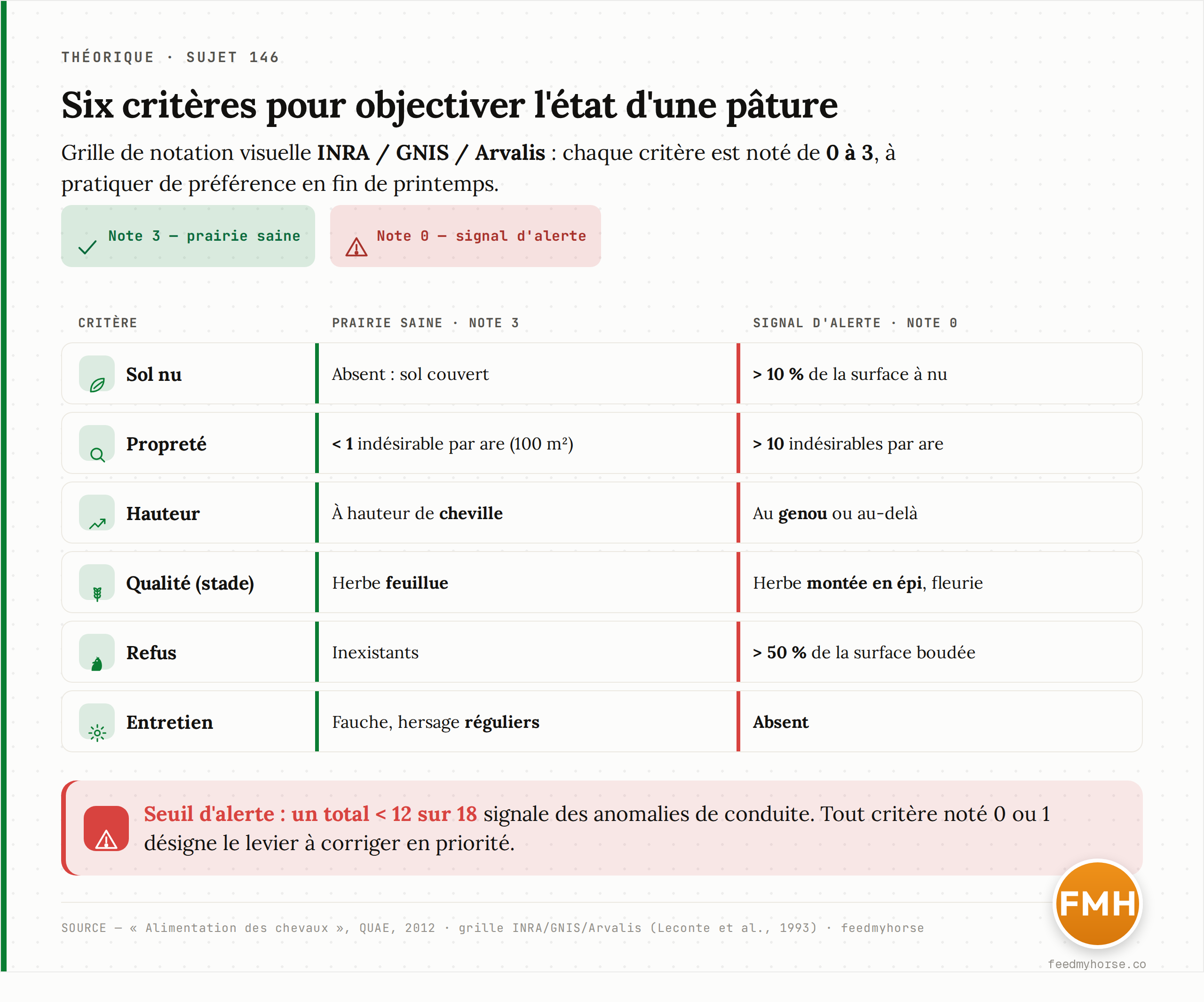 Grille de notation visuelle INRA/GNIS/Arvalis : 6 critères notés de 0 à 3, soit /18. Sol nu > 10 % de la surface, propreté > 10 indésirables/are, hauteur au genou, herbe montée en épi, refus > 50 %, entretien absent = signaux d'alerte. Seuil : total < 12/18 (QUAE, 2012 ; Leconte et al., 1993).