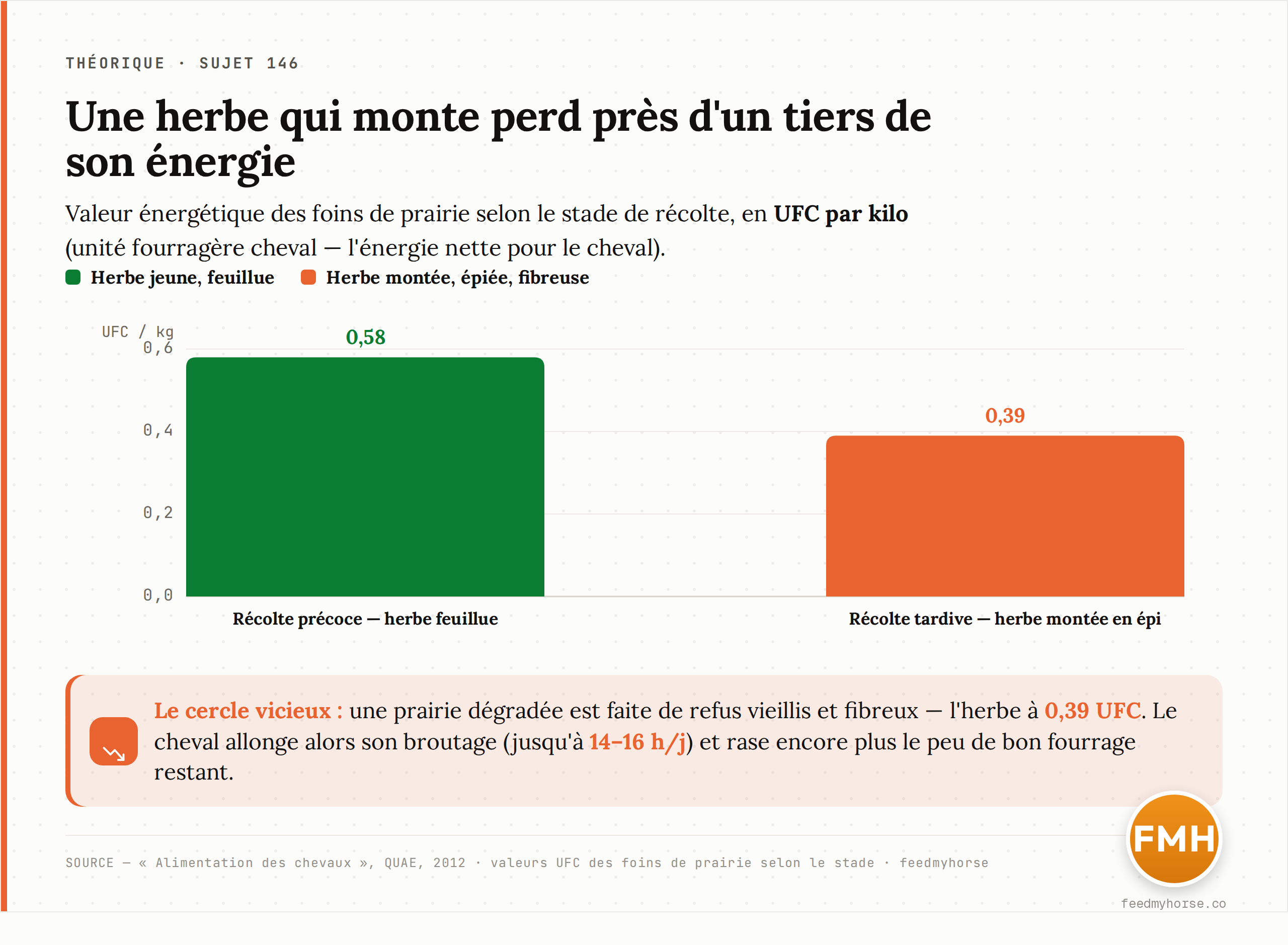 Valeur énergétique des foins de prairie selon le stade de récolte : 0,58 UFC/kg pour une herbe jeune et feuillue contre 0,39 UFC/kg pour une herbe montée en épi et fibreuse — près d'un tiers d'énergie en moins. Sur une prairie dégradée, le cheval broute jusqu'à 14-16 h/j (QUAE, 2012).