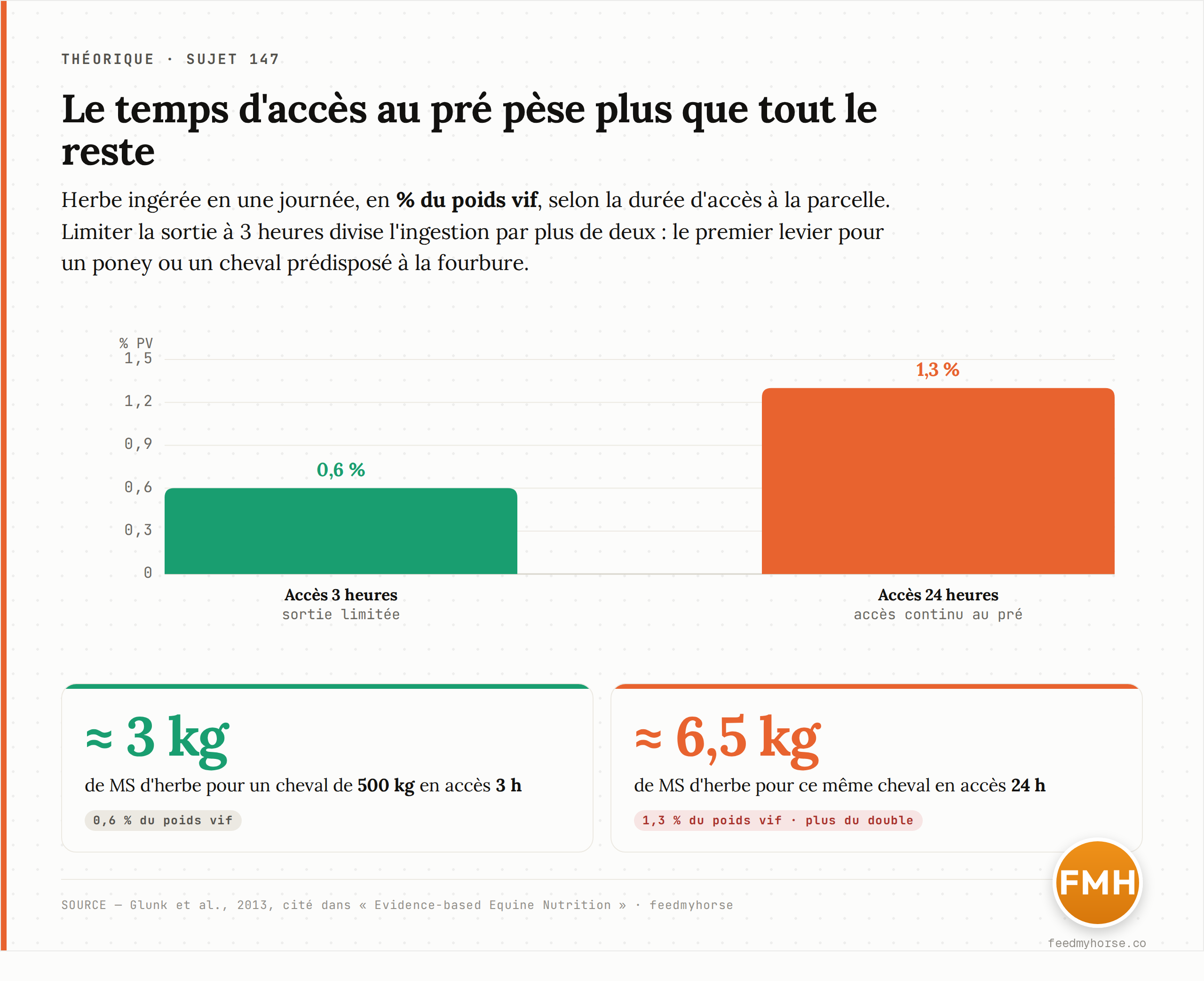 Le temps d'accès pèse plus que tout le reste : limité à 3 heures, un cheval n'ingère que 0,6 % de son poids vif en herbe ; en accès continu 24 h, il monte à 1,3 %, soit plus du double. Pour 500 kg, cela sépare environ 3 kg de 6,5 kg de MS d'herbe par jour (Glunk et al., 2013, cité dans Evidence-based Equine Nutrition).