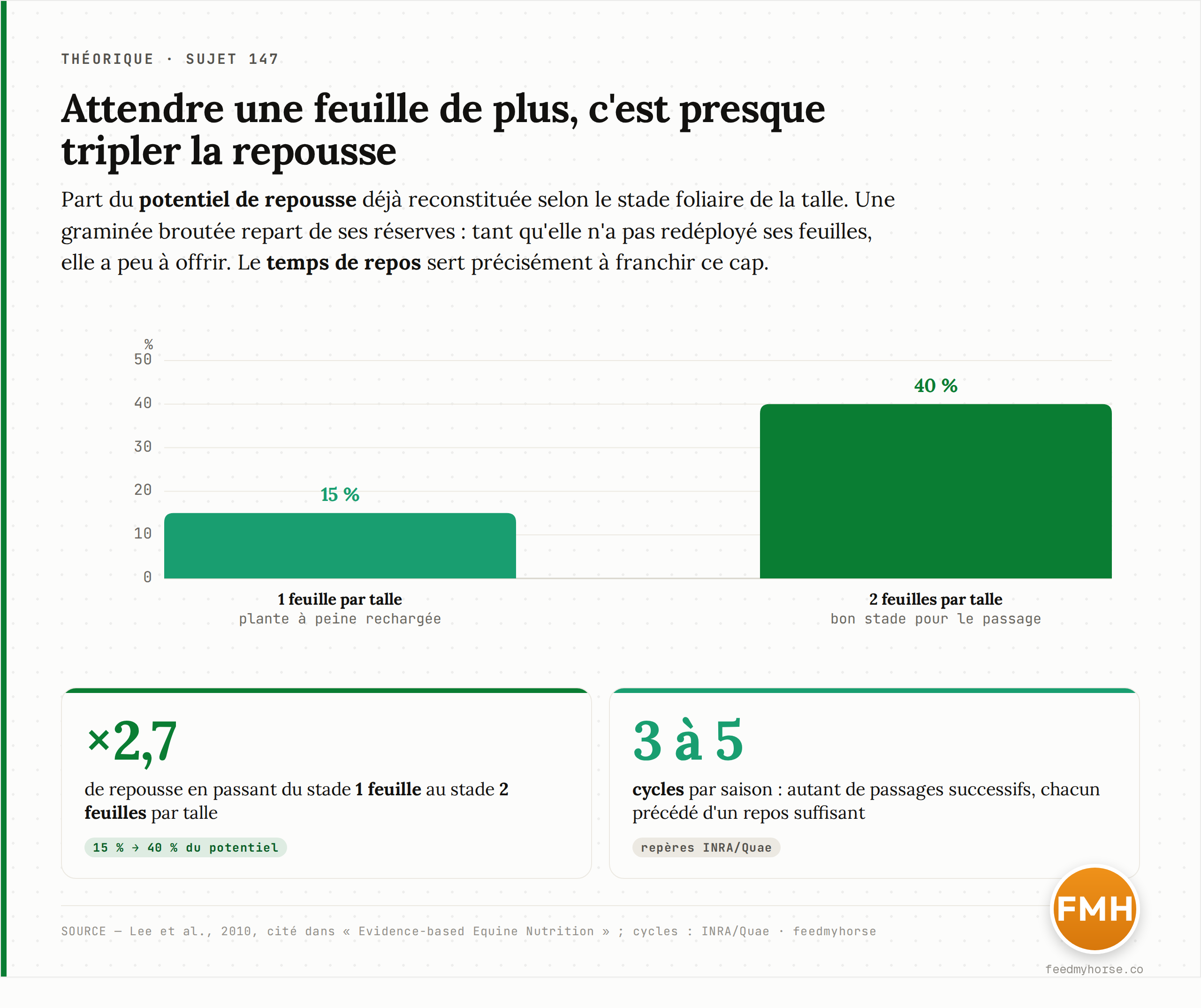 Le stade foliaire commande la repousse : à une seule feuille par talle, la parcelle n'a reconstitué qu'environ 15 % de son potentiel de repousse ; au stade deux feuilles, 40 %. Sortir trop tôt ou revenir trop vite, c'est récolter sur une plante à peine rechargée (Lee et al., 2010, cité dans Evidence-based Equine Nutrition).
