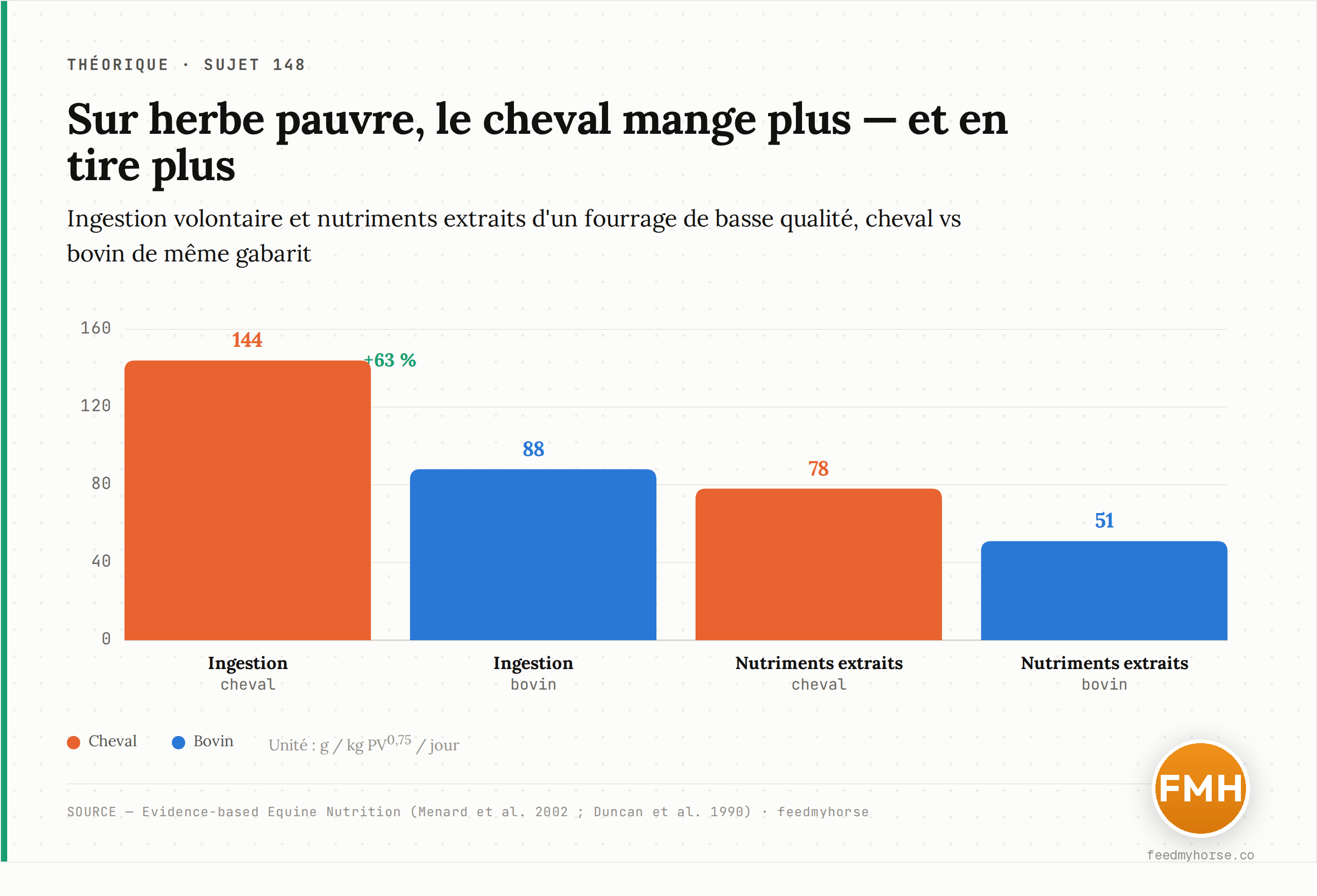Sur fourrage pauvre, le cheval ingère 144 g de matière sèche par kg de poids métabolique et par jour contre 88 g chez le bovin (+63 %) et en extrait davantage de nutriments : 78 g contre 51 g — données Menard et al. 2002 et Duncan et al. 1990, in Evidence-based Equine Nutrition. Source : feedmyhorse