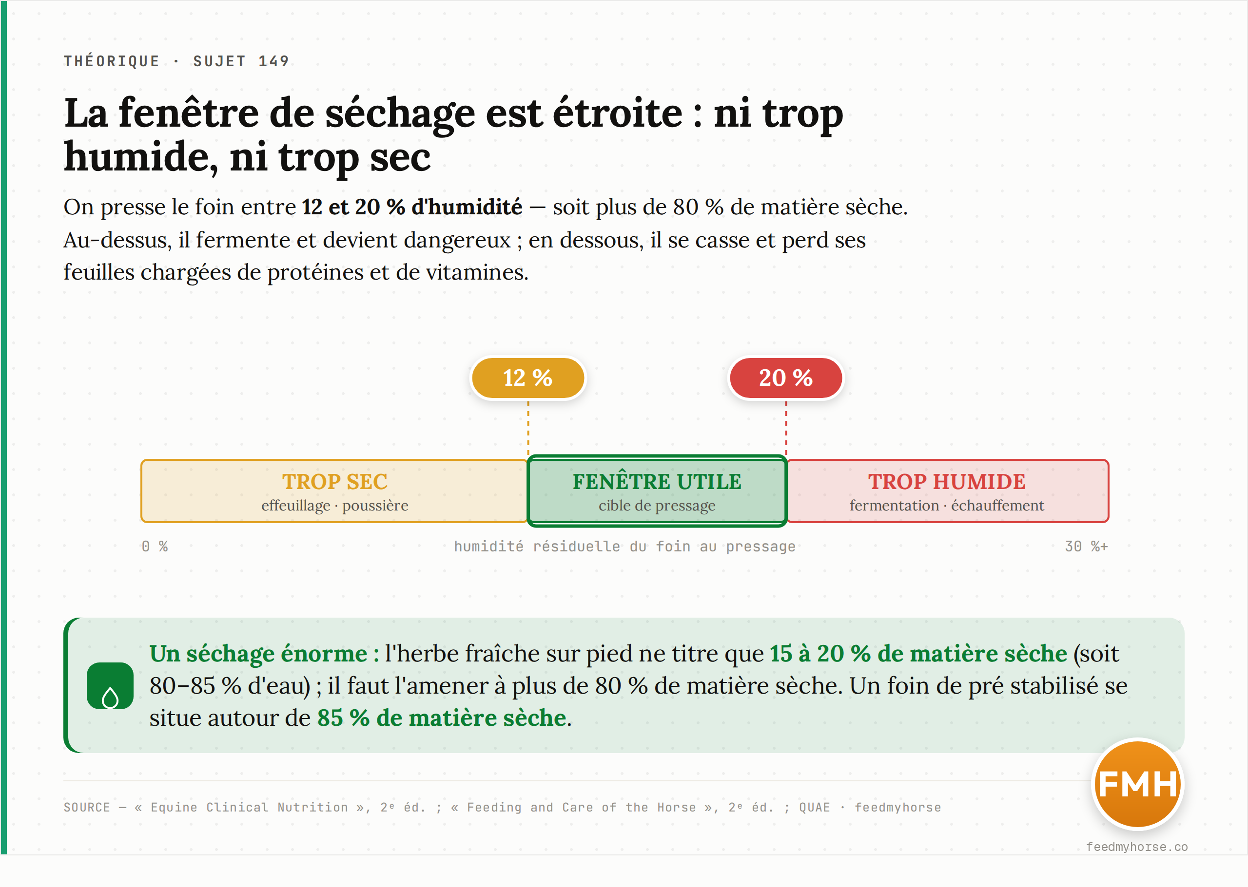 La fenêtre de séchage est étroite : au-dessus de 20 % d'humidité le foin pressé fermente et devient dangereux ; en dessous de 12 % il se casse et perd ses feuilles chargées de protéines et de vitamines. La cible de pressage est donc la bande 12–20 % d'humidité (soit plus de 80 % de matière sèche), quand l'herbe fraîche sur pied ne titre que 15 à 20 % de matière sèche. Sources : Equine Clinical Nutrition, 2e éd. ; Feeding and Care of the Horse, 2e éd. ; QUAE.
