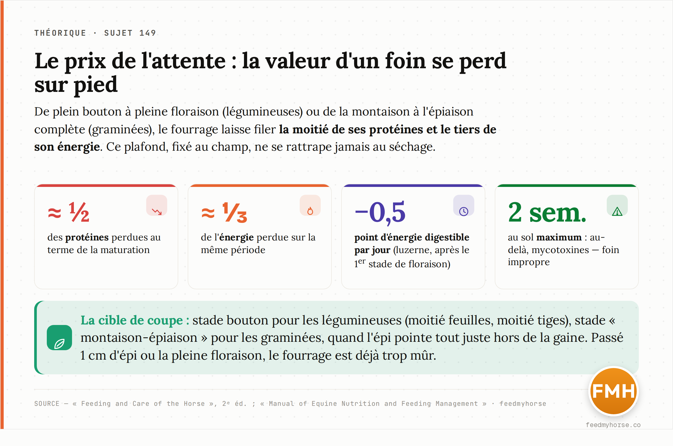 Le prix de l'attente au champ : de plein bouton à pleine floraison (légumineuses) ou de la montaison à l'épiaison complète (graminées), le fourrage perd environ la moitié de ses protéines et le tiers de son énergie ; l'énergie digestible d'une luzerne chute d'environ 0,5 point de pourcentage par jour dès qu'elle dépasse le premier stade de floraison. Sources : Feeding and Care of the Horse, 2e éd. ; Manual of Equine Nutrition and Feeding Management.
