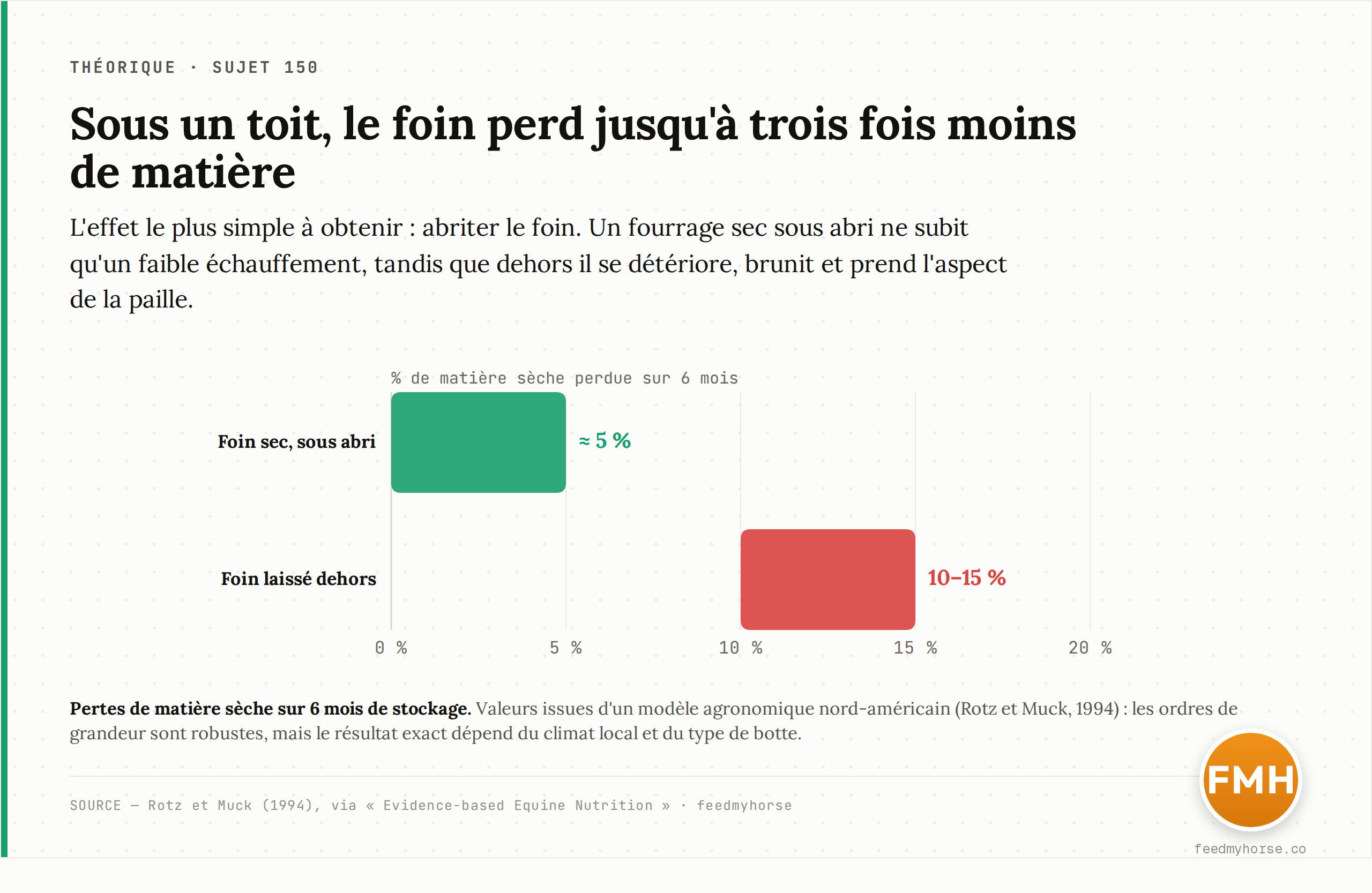 Effet de l'abri sur six mois de stockage : un foin sec sous abri ne perd qu'environ 5 % de sa matière sèche, contre 10 à 15 % pour un foin laissé dehors, qui brunit et prend l'aspect de la paille (Rotz et Muck, 1994, via Evidence-based Equine Nutrition).