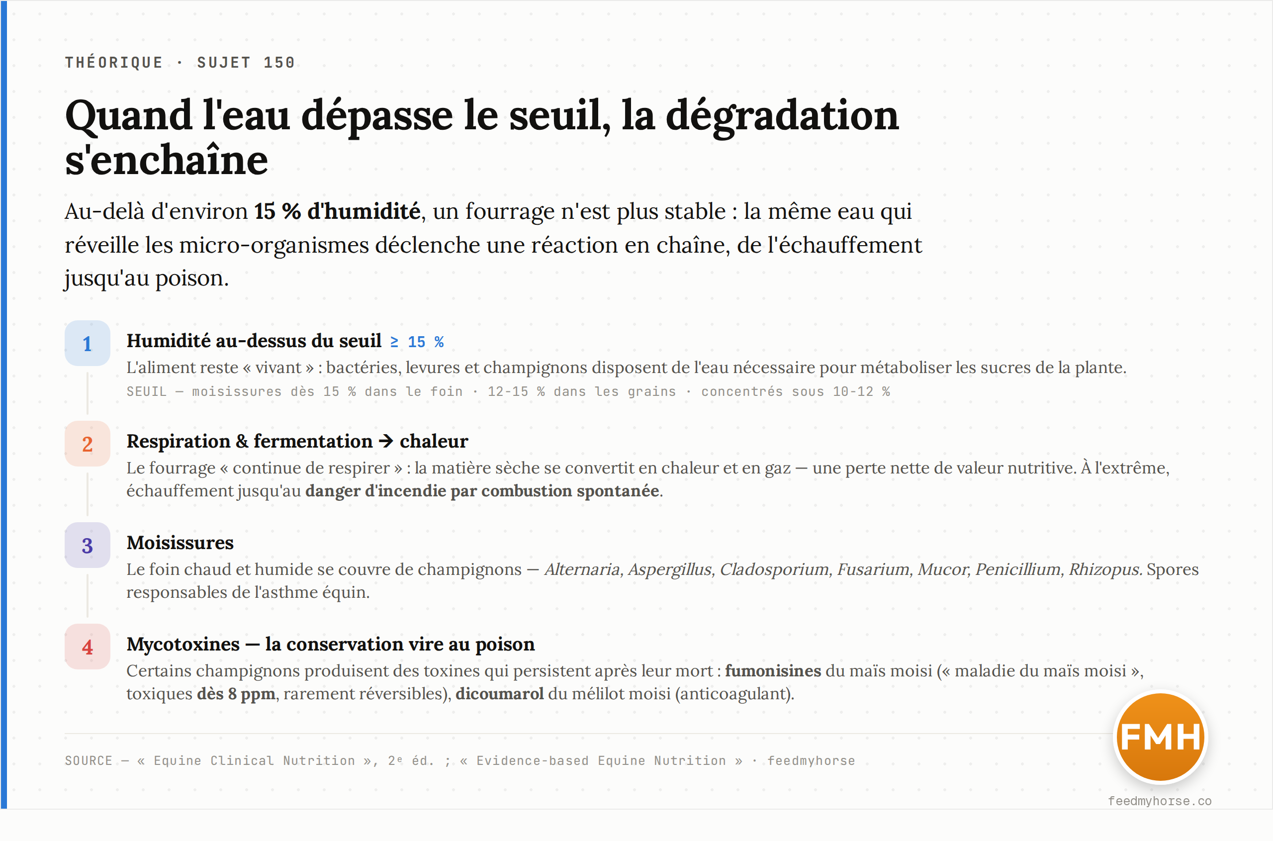 Cascade de la dégradation par l'eau : au-delà de 15 % d'humidité, le fourrage respire et fermente, dégage chaleur et gaz (jusqu'au danger d'incendie par combustion spontanée), se couvre de moisissures (Alternaria, Aspergillus, Fusarium, Penicillium...), puis certaines produisent des mycotoxines (fumonisines toxiques dès 8 ppm). Sources : Equine Clinical Nutrition ; Evidence-based Equine Nutrition ; Manual of Equine Nutrition.
