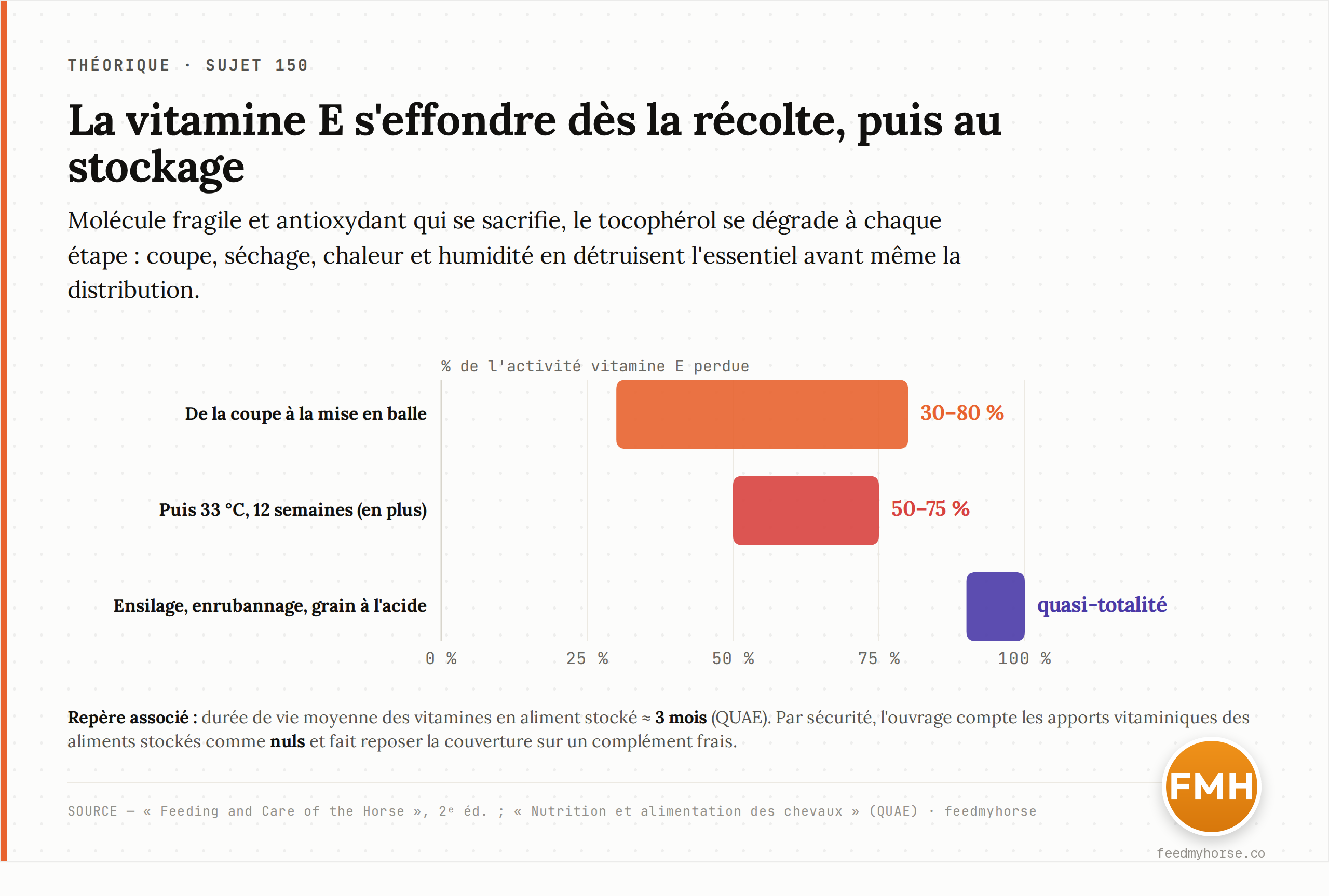 Pertes cumulées de vitamine E : 30 à 80 % d'activité perdus entre la coupe et la mise en balle du foin, puis 50 à 75 % de plus pour une luzerne stockée à 33 °C pendant 12 semaines ; dans les fourrages très humides (ensilage, enrubannage), la quasi-totalité est perdue (Feeding and Care of the Horse).
