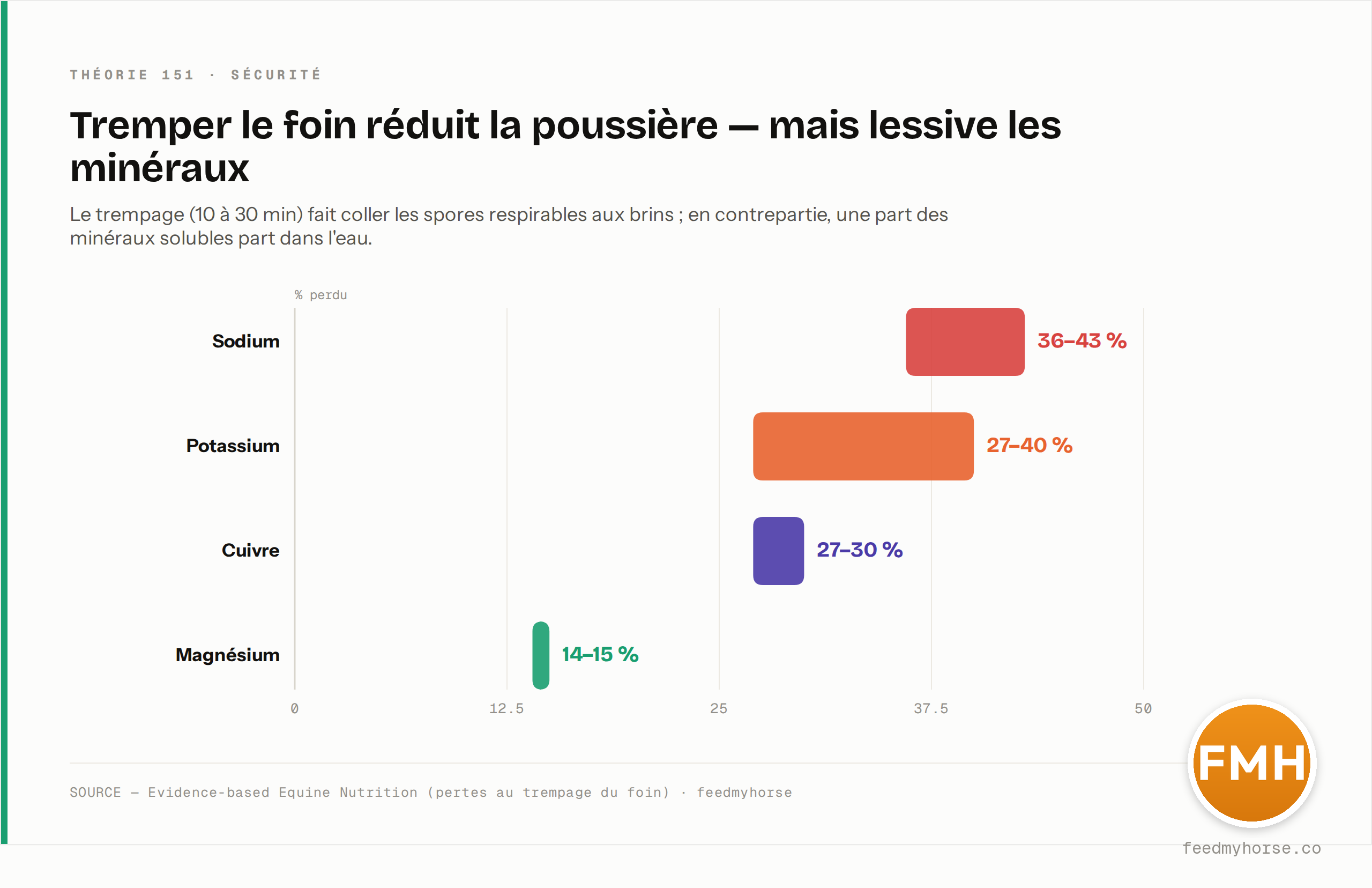 Pertes minérales induites par le trempage du foin : 36 à 43 % du sodium, 27 à 40 % du potassium, 27 à 30 % du cuivre et 14 à 15 % du magnésium partent dans l'eau. Réduire la poussière respirable se paie d'un appauvrissement en minéraux solubles (source : Evidence-based Equine Nutrition).