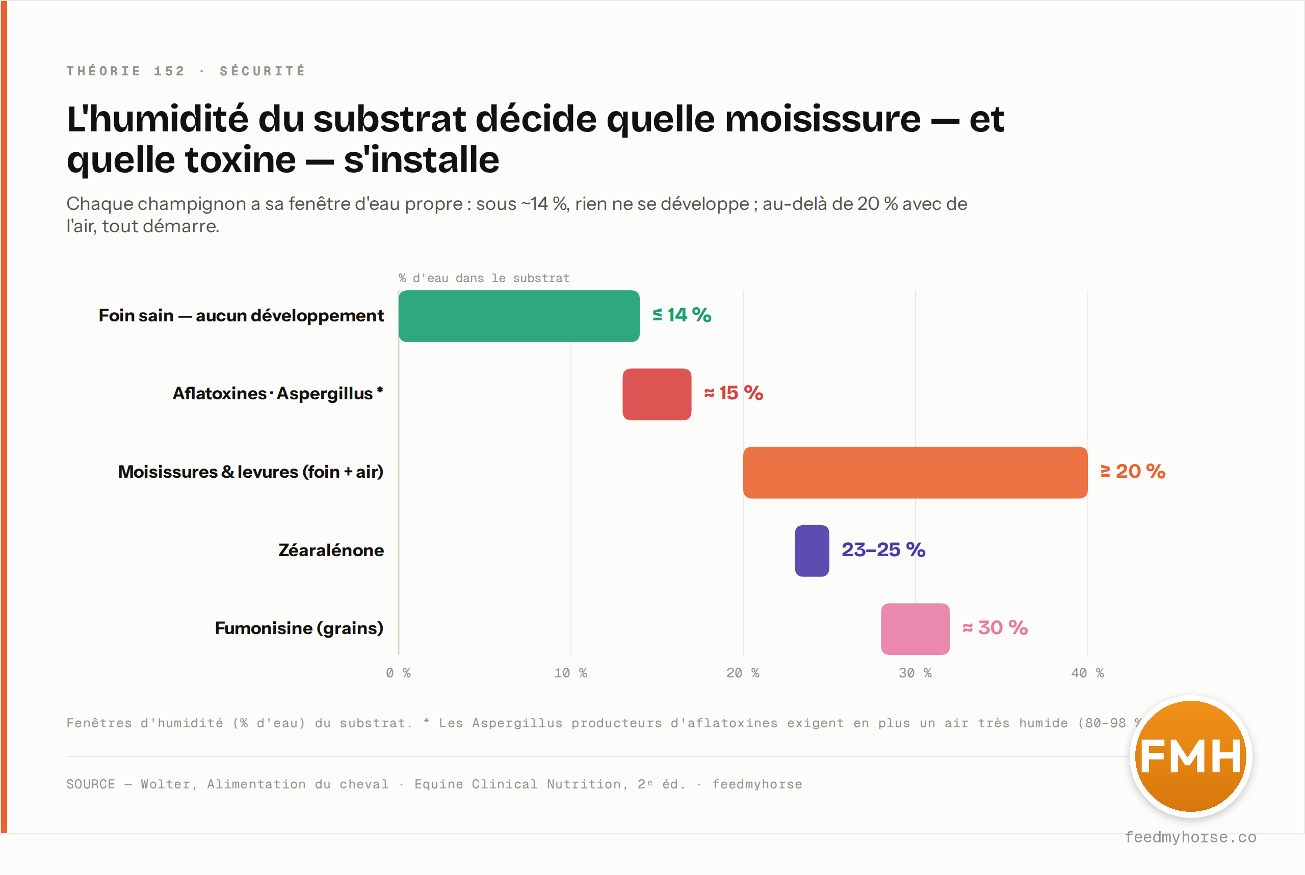 Fenêtres d'humidité du substrat : foin sain ≤ 14 % d'eau, aflatoxines (Aspergillus) ≈ 15 %, moisissures et levures dès 20 % avec de l'air, zéaralénone 23-25 %, fumonisine ≈ 30 %. Source : Wolter, Alimentation du cheval ; Equine Clinical Nutrition, 2ᵉ éd. — feedmyhorse.