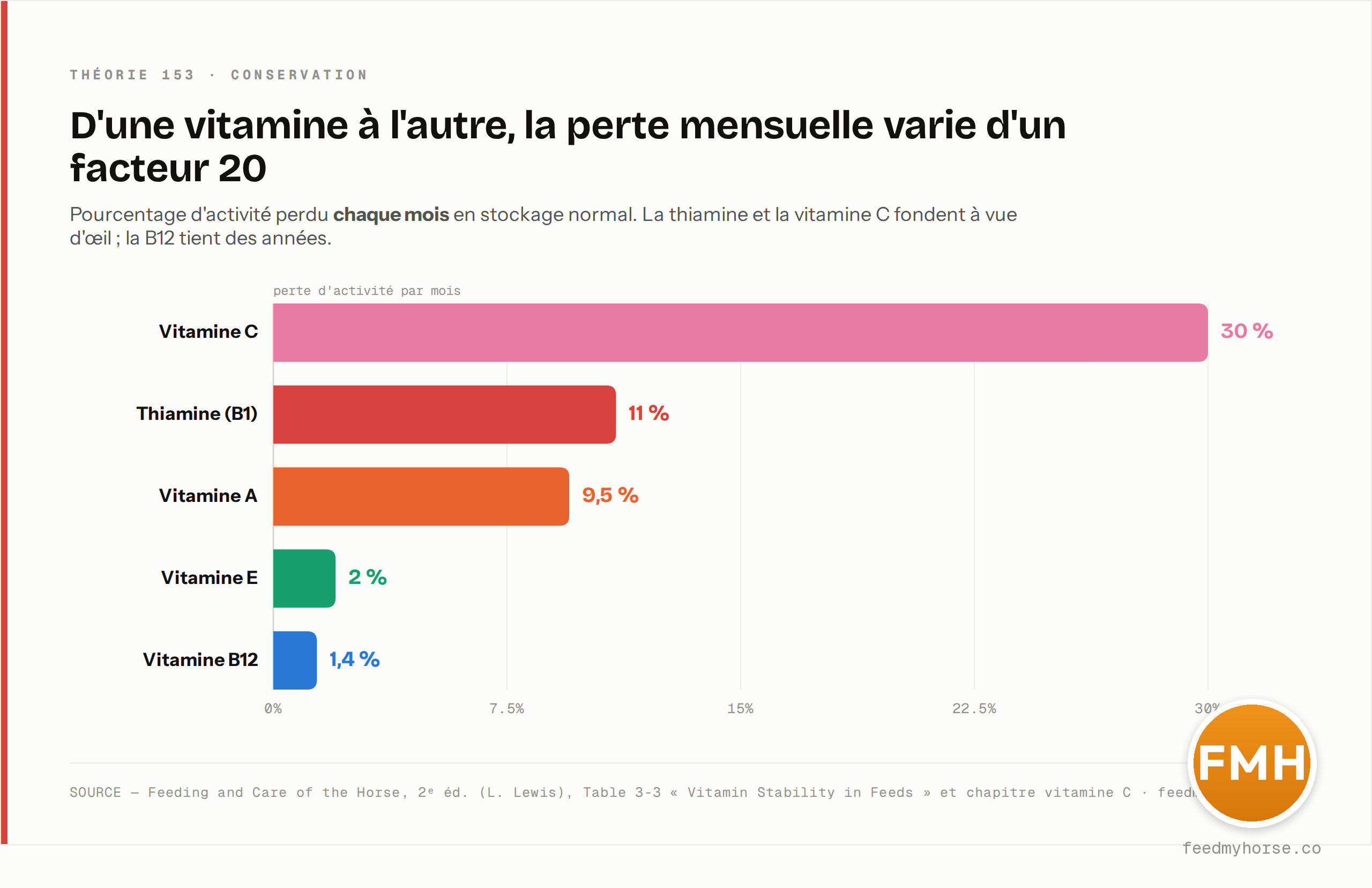 Perte d'activité par mois selon la vitamine : de 30 %/mois pour la vitamine C et 11 %/mois pour la thiamine à seulement 1,4 %/mois pour la vitamine B12 — un écart d'un facteur 20. Source : Feeding and Care of the Horse, 2ᵉ éd., Table 3-3 et chapitre vitamine C.