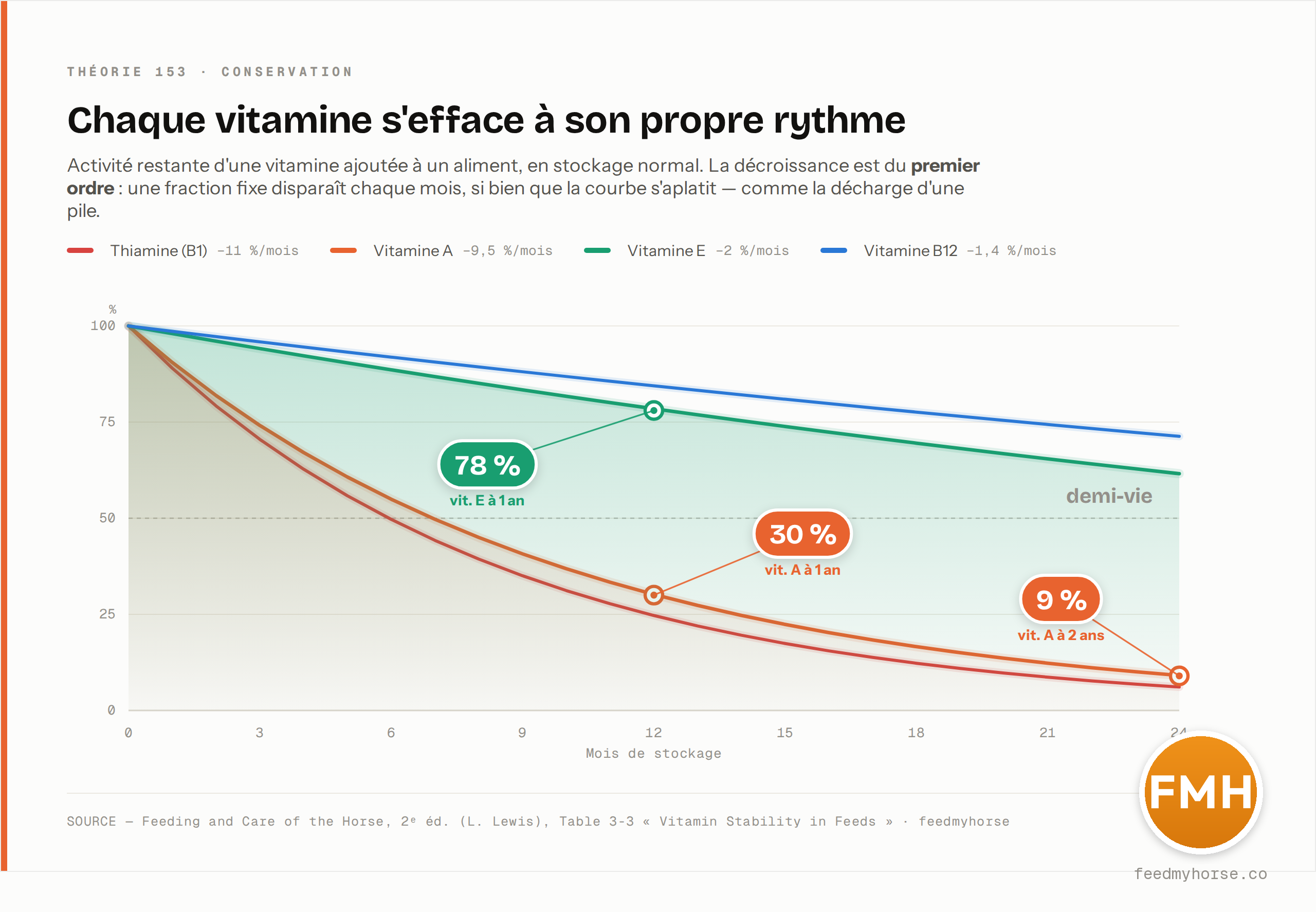 Courbes de dégradation de l'activité vitaminique au cours du stockage (cinétique de premier ordre) : la vitamine A ne conserve que 30 % de son activité à 1 an et 9 % à 2 ans, la thiamine décline encore plus vite (−11 %/mois), tandis que la vitamine E garde 78 % à 1 an et la B12 tient plus de deux ans. Source : Feeding and Care of the Horse, 2ᵉ éd., Table 3-3.