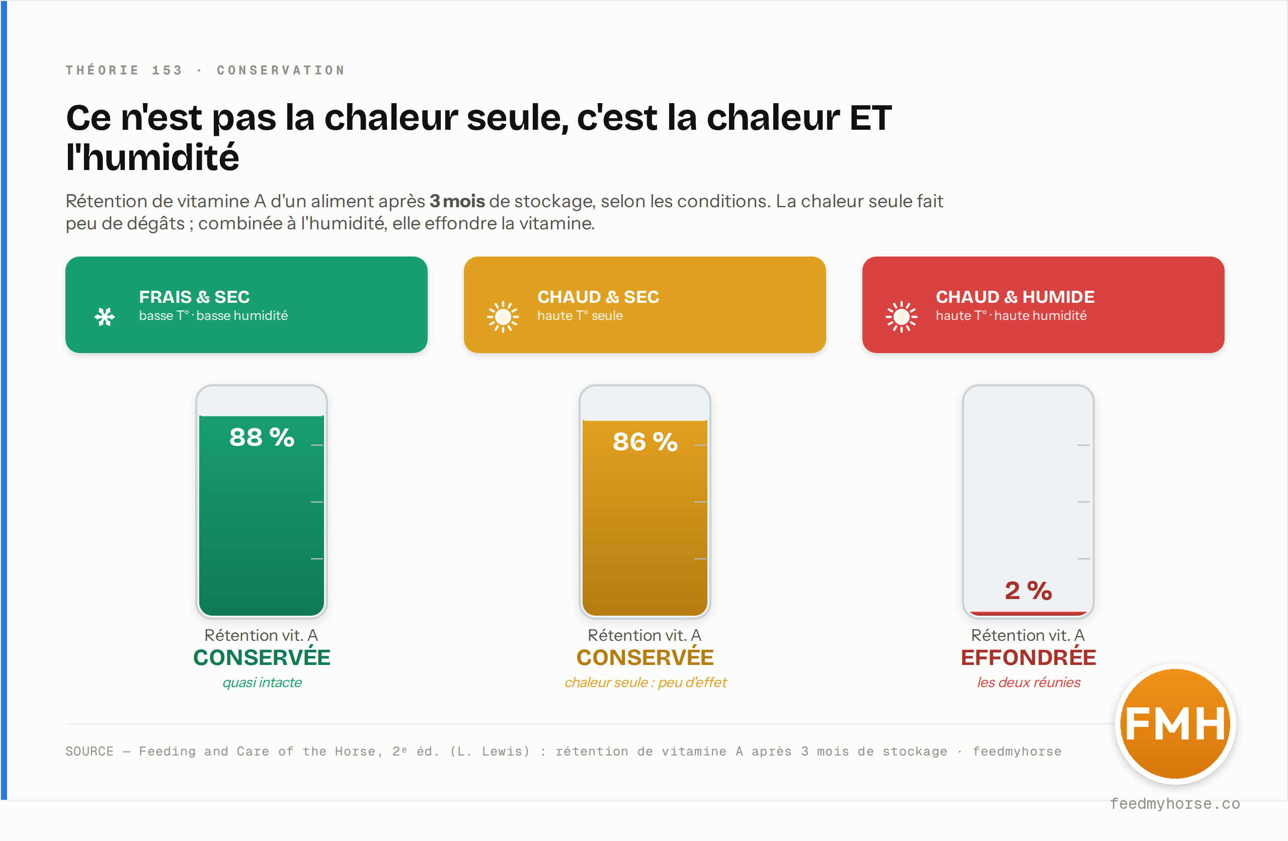 Rétention de vitamine A d'un aliment après 3 mois de stockage selon les conditions : 88 % au frais et au sec, encore 86 % à température élevée seule, mais seulement 2 % lorsque chaleur et humidité sont hautes ensemble. Source : Feeding and Care of the Horse, 2ᵉ éd.