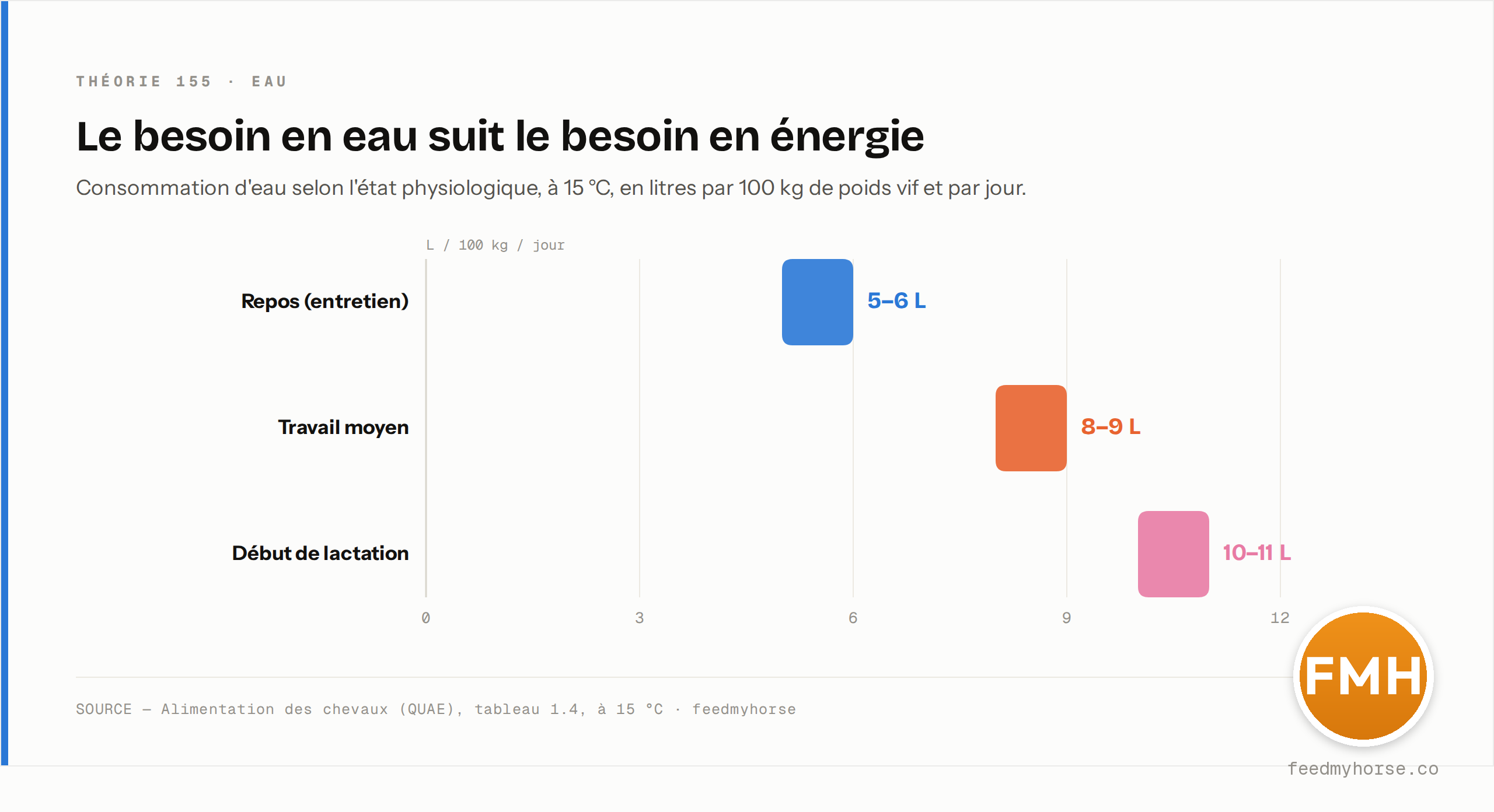 Besoin en eau à 15 °C selon l'état physiologique : 5-6 L/100 kg/jour au repos, 8-9 au travail moyen, 10-11 en début de lactation. Source : Alimentation des chevaux (QUAE), tableau 1.4.