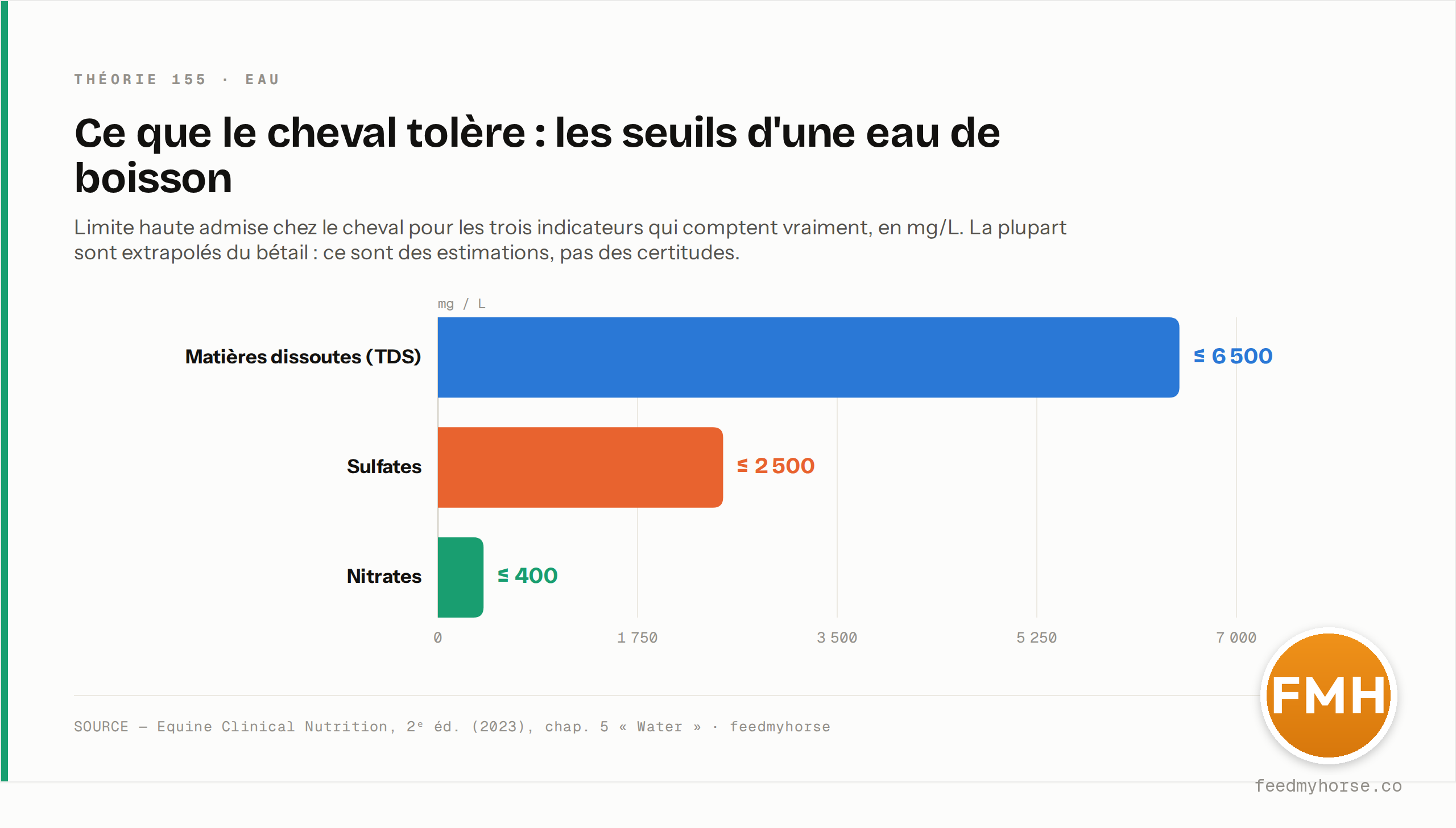 Limites hautes admises chez le cheval pour les trois indicateurs qui comptent : matières dissoutes totales (TDS) ≤ 6500 mg/L, sulfates ≤ 2500 mg/L, nitrates ≤ 400 mg/L — la plupart extrapolés du bétail. Source : Equine Clinical Nutrition, 2ᵉ éd. (2023), chap. 5 « Water ».