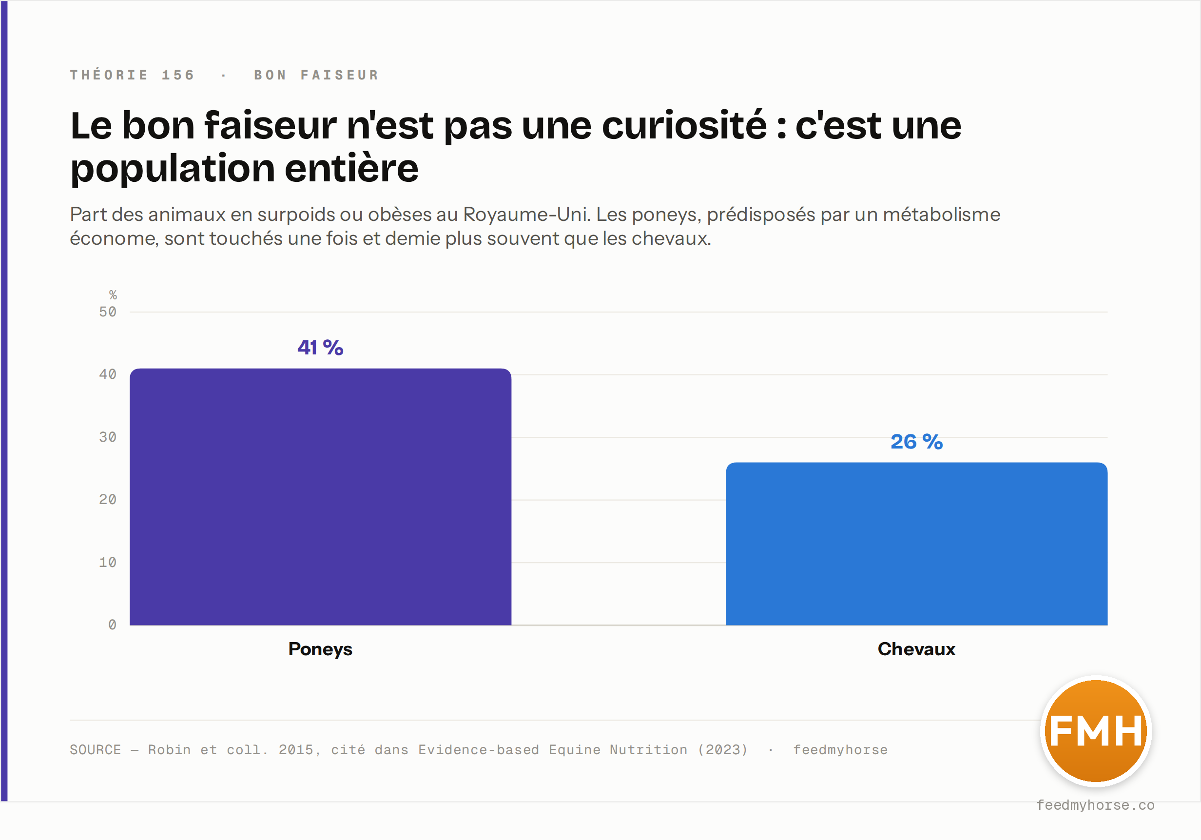 Part des animaux en surpoids ou obèses au Royaume-Uni : 41 % des poneys contre 26 % des chevaux. Source : Robin et coll. 2015, cité dans Evidence-based Equine Nutrition (2023).