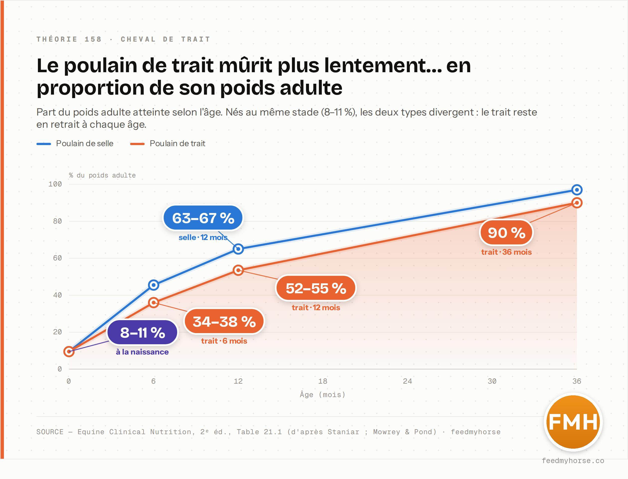 Part du poids adulte atteinte selon l'age, poulain de selle contre poulain de trait : 8-11 % a la naissance pour les deux ; a 6 mois 44-47 % (selle) contre 34-38 % (trait) ; a 12 mois 63-67 % contre 52-55 % ; a 36 mois 95-99 % contre 90 %. Le trait reste en retrait a chaque age. Source : Equine Clinical Nutrition, 2e ed., Table 21.1 (d'apres Staniar ; Mowrey & Pond).