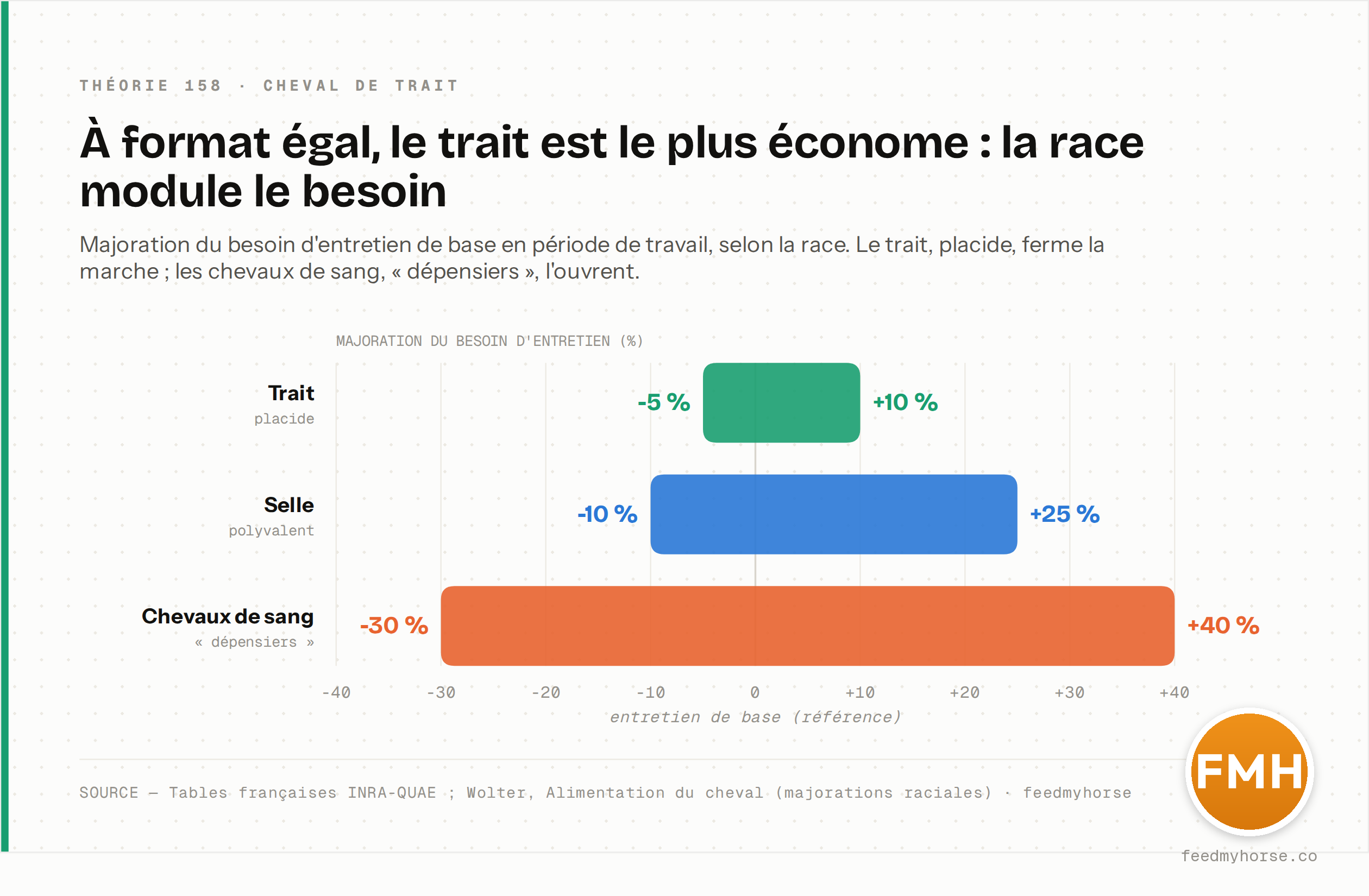 Majoration du besoin d'entretien de base en periode de travail selon la race : -5 a +10 % pour le trait, -10 a +25 % pour la selle, -30 a +40 % pour les chevaux de sang. A format egal, le trait est le plus econome. Source : tables francaises INRA-QUAE ; Wolter, Alimentation du cheval.