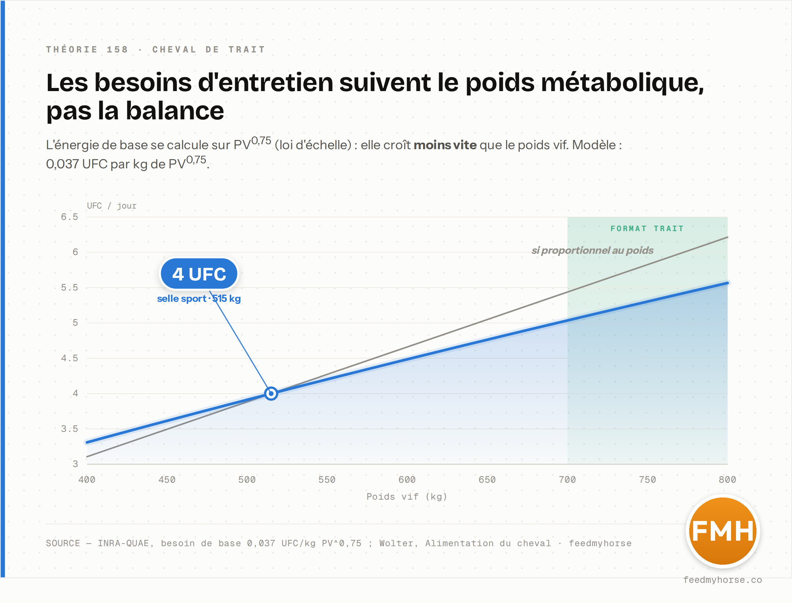 Besoin d'entretien de base en fonction du poids vif selon le modele 0,037 UFC/kg de PV^0,75 : un cheval de selle de 515 kg (soit 108 kg de PV^0,75) se situe a 4 UFC/jour au repos, et la courbe metabolique croit moins vite qu'une droite strictement proportionnelle au poids. Source : INRA-QUAE ; Wolter, Alimentation du cheval.