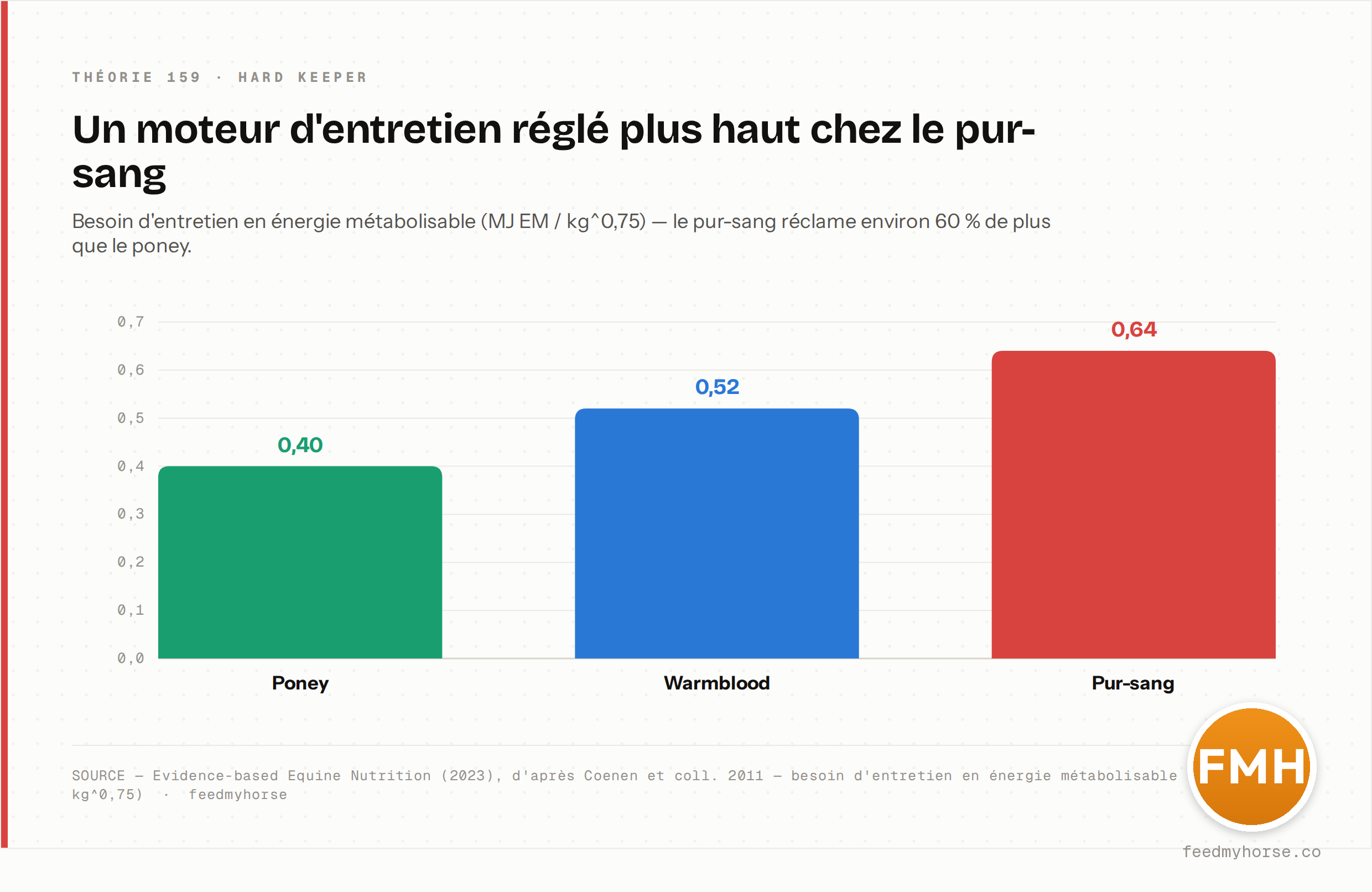Besoin d'entretien en énergie métabolisable : 0,40 MJ EM/kg^0,75 chez le poney, 0,52 chez le warmblood et 0,64 chez le pur-sang, soit environ 60 % de plus que le poney (Coenen et coll., 2011). Source : Evidence-based Equine Nutrition (2023) · feedmyhorse.