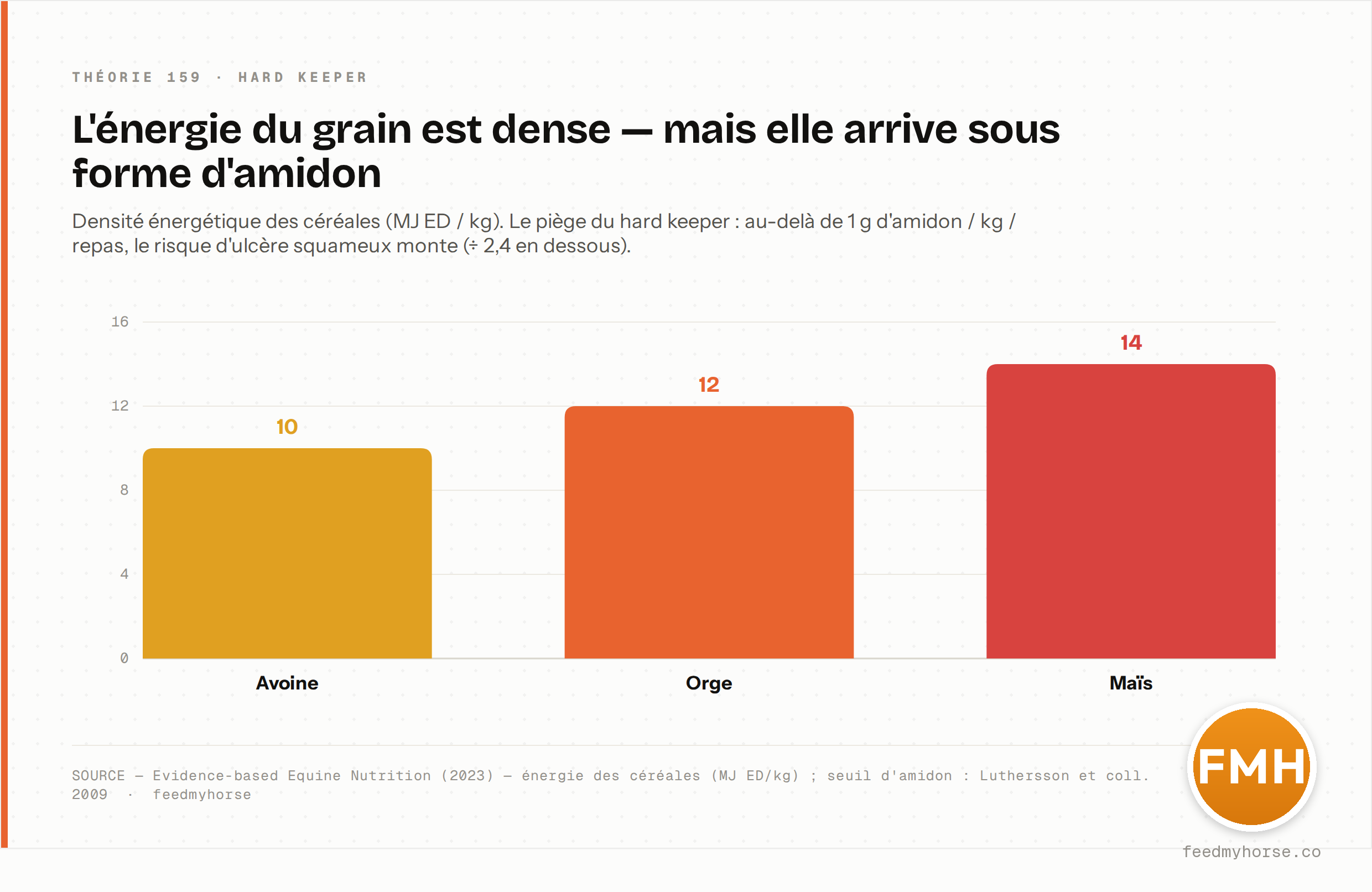 Densité énergétique des céréales : avoine 10, orge 12 et maïs 14 MJ ED/kg. Cette énergie dense arrive sous forme d'amidon : au-delà de 1 g d'amidon/kg/repas, le risque d'ulcère squameux clinique grimpe (divisé par 2,4 en dessous du seuil, Luthersson et coll., 2009). Source : Evidence-based Equine Nutrition (2023) · feedmyhorse.