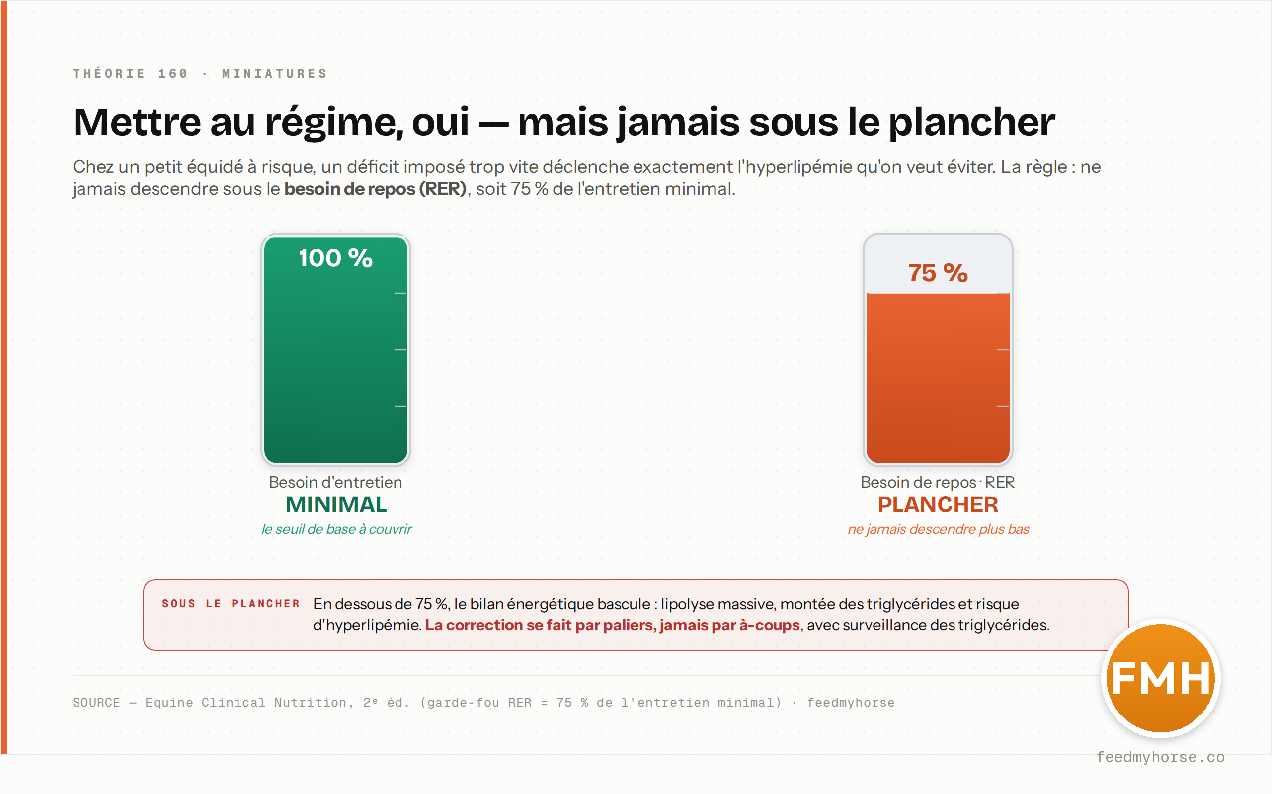 Le garde-fou de la mise au regime : le besoin d'entretien minimal (100 %) et le plancher du besoin de repos RER (75 % de l'entretien minimal) sous lequel il ne faut jamais descendre. En dessous de 75 %, le deficit peut declencher la lipolyse massive et l'hyperlipemie ; la correction se fait par paliers avec surveillance des triglycerides. Source : Equine Clinical Nutrition, 2e ed. (garde-fou RER = 75 % de l'entretien minimal) · feedmyhorse.