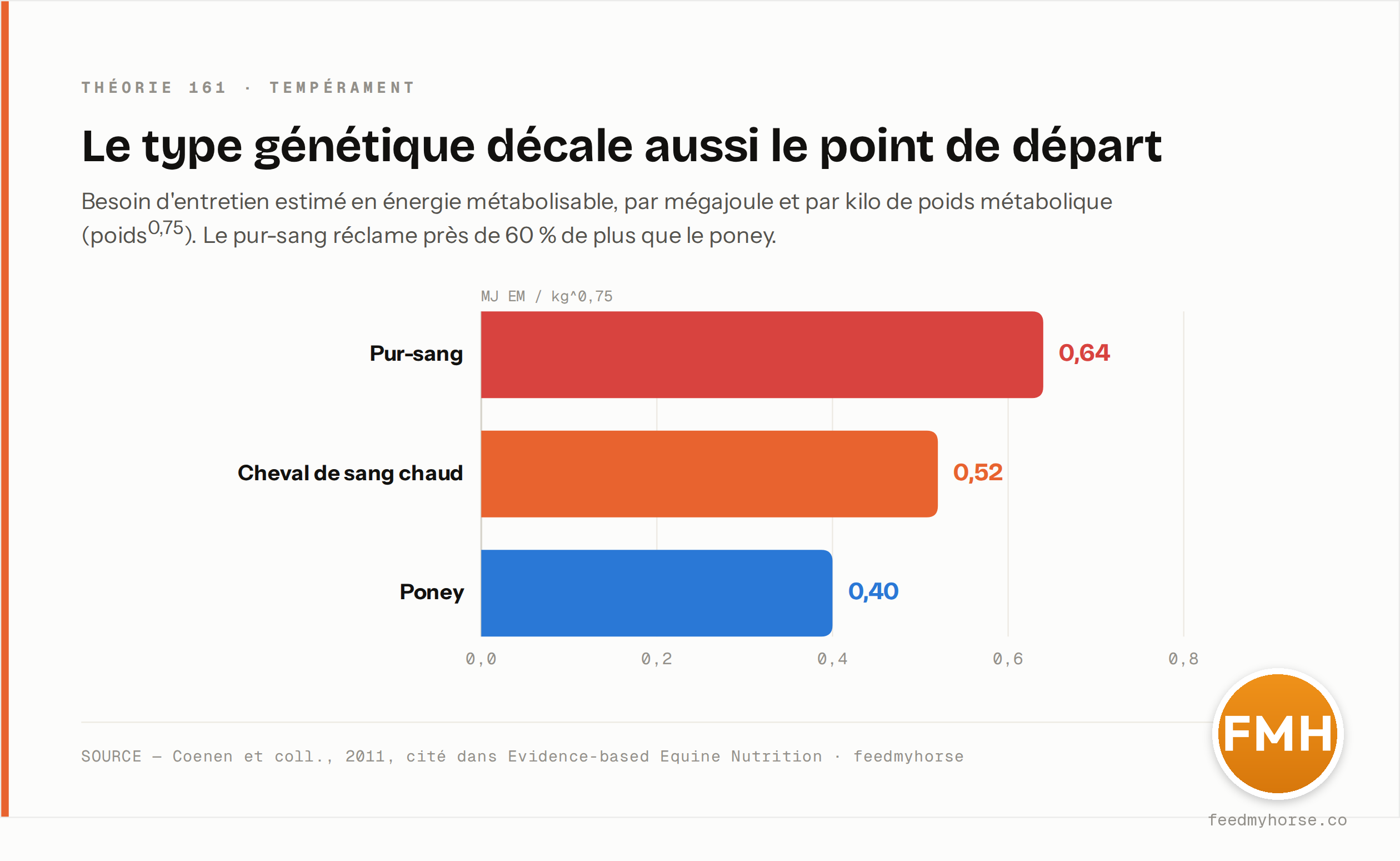 Besoin d'entretien estimé en énergie métabolisable, par kilo de poids métabolique (poids^0,75) : 0,64 MJ chez le pur-sang, 0,52 chez le cheval de sang chaud de selle et 0,40 chez le poney — soit près de 60 % de plus pour le pur-sang que pour le poney. Source : Coenen et coll., 2011, cité dans Evidence-based Equine Nutrition.