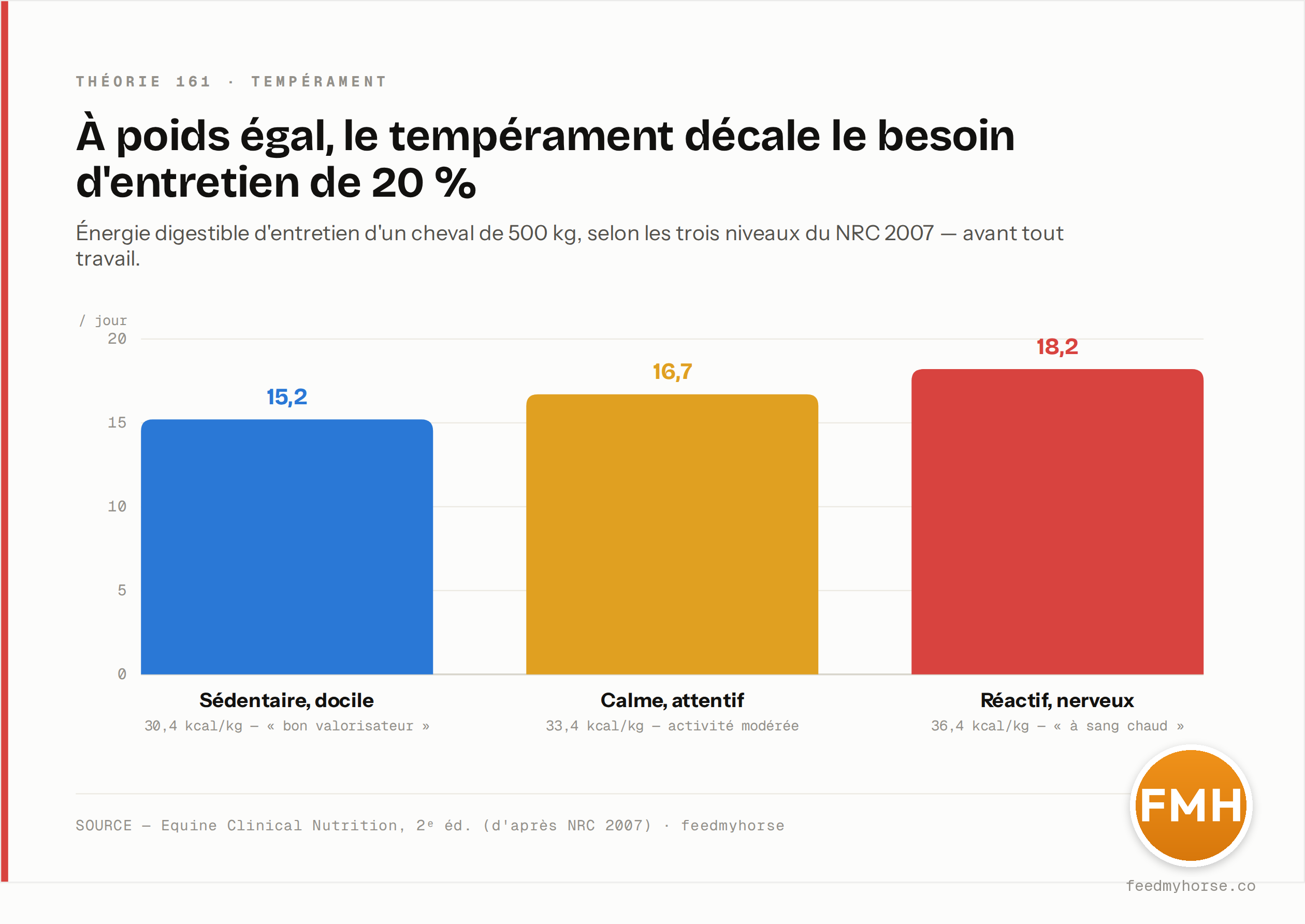 Besoin d'entretien d'un cheval de 500 kg selon les trois niveaux de tempérament du NRC 2007 : sédentaire/docile 15,2 Mcal ED/j (30,4 kcal/kg), calme et attentif 16,7 Mcal/j (33,4 kcal/kg), réactif/nerveux 18,2 Mcal/j (36,4 kcal/kg) — un écart d'environ 20 %. Source : Equine Clinical Nutrition, 2e éd., d'après NRC 2007.