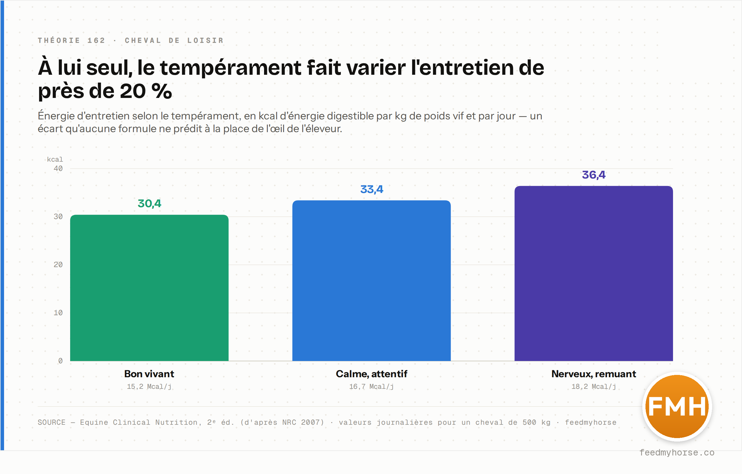 Besoin d'entretien selon le tempérament : bon vivant 30,4 kcal ED/kg/jour (15,2 Mcal/j pour 500 kg), calme et attentif 33,4 kcal/kg (16,7 Mcal/j), nerveux et remuant 36,4 kcal/kg (18,2 Mcal/j) — un écart de près de 20 %. Source : Equine Clinical Nutrition, 2e éd. (d'après NRC 2007) · feedmyhorse.