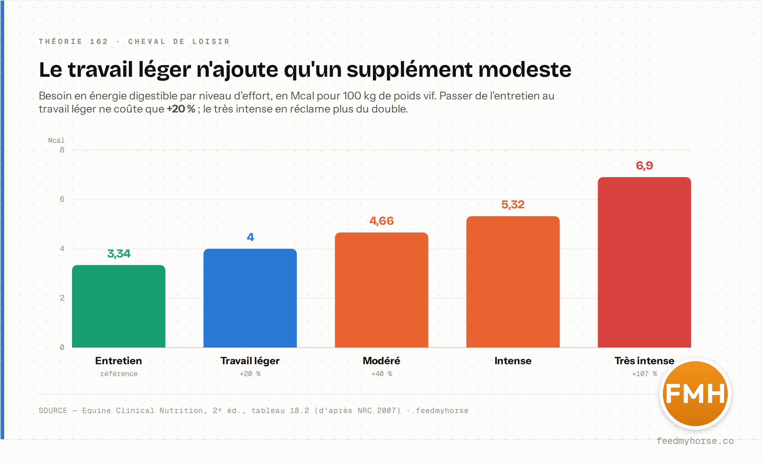 Besoin en énergie digestible par niveau d'effort, en Mcal pour 100 kg de poids vif : entretien 3,34 (référence), travail léger 4,00 (+20 %), modéré 4,66 (+40 %), intense 5,32, très intense 6,90 (+107 %). Source : Equine Clinical Nutrition, 2e éd., tableau 18.2 (d'après NRC 2007) · feedmyhorse.