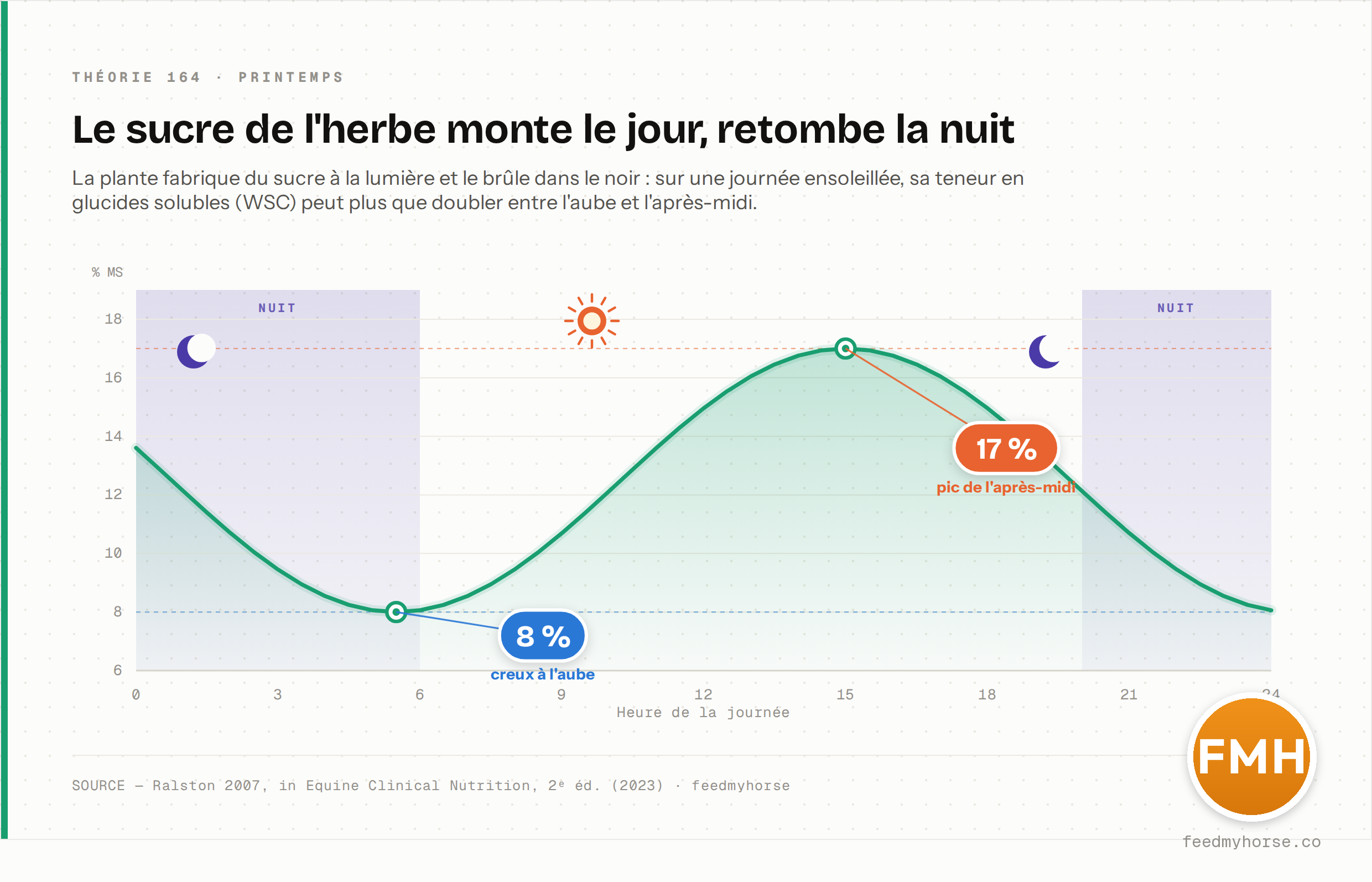 Cycle diurne des sucres de l'herbe : creux à l'aube (8 % de la matière sèche) et pic l'après-midi (17 %) sur une même journée ensoleillée. Source : Ralston 2007, in Equine Clinical Nutrition, 2ᵉ éd. (2023) · feedmyhorse.