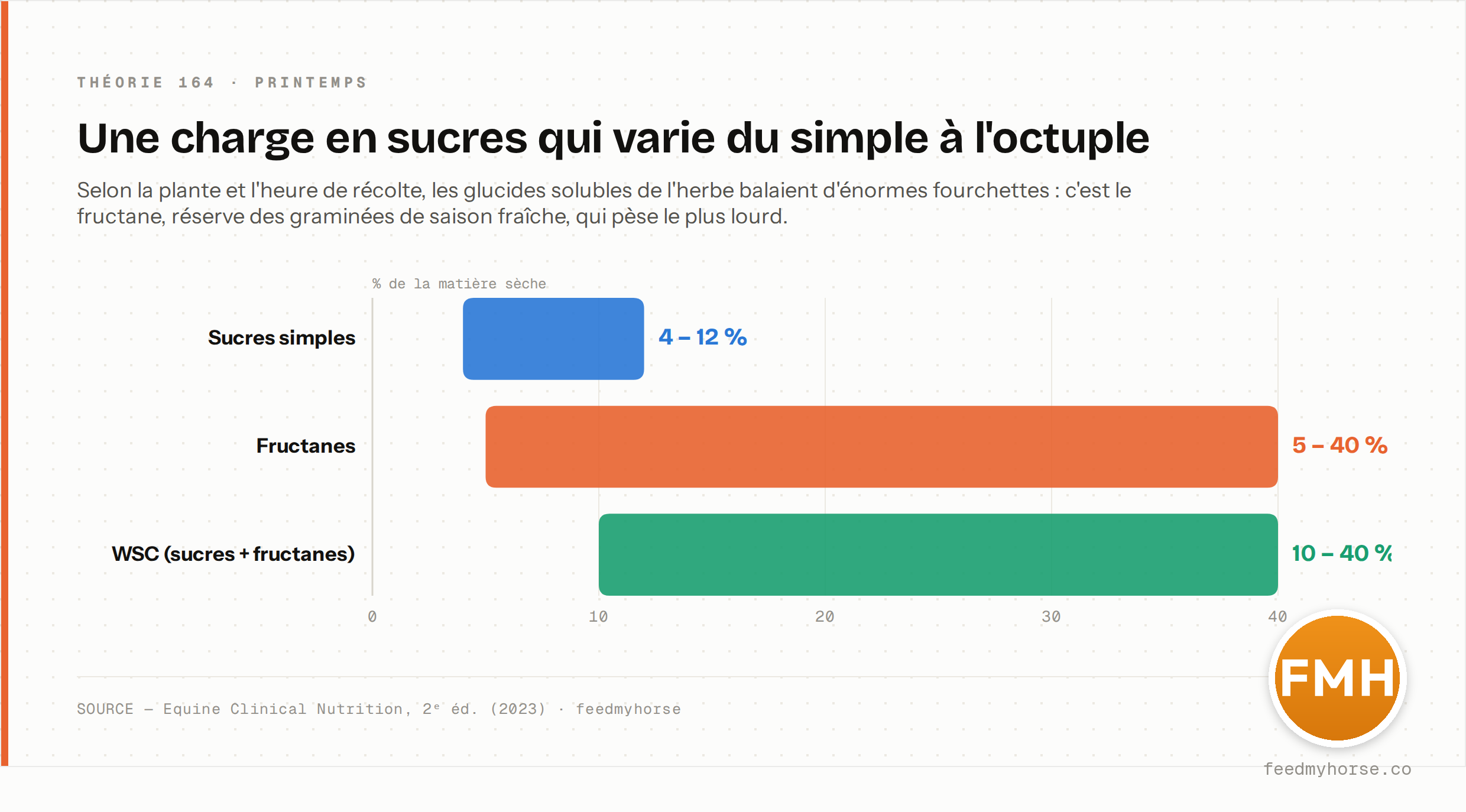 Fourchettes des glucides solubles de l'herbe, en % de la matière sèche : sucres simples 4–12 %, fructanes 5–40 %, WSC (sucres + fructanes) 10–40 %. Source : Equine Clinical Nutrition, 2ᵉ éd. (2023) · feedmyhorse.