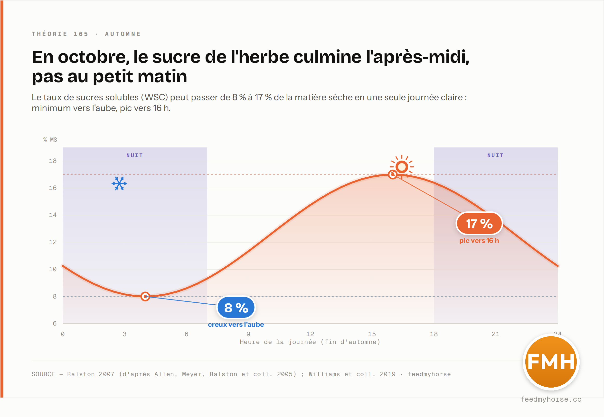 Cycle diurne des sucres de l'herbe en fin d'automne : la teneur en sucres solubles (WSC) passe d'un creux de 8 % de la matière sèche vers l'aube à un pic de 17 % MS vers 16 h en une seule journée claire — un doublement dû au seul jeu de la lumière et de la température. Source : Ralston 2007 (d'après Allen, Meyer, Ralston et coll. 2005) ; Williams et coll. 2019 · feedmyhorse.