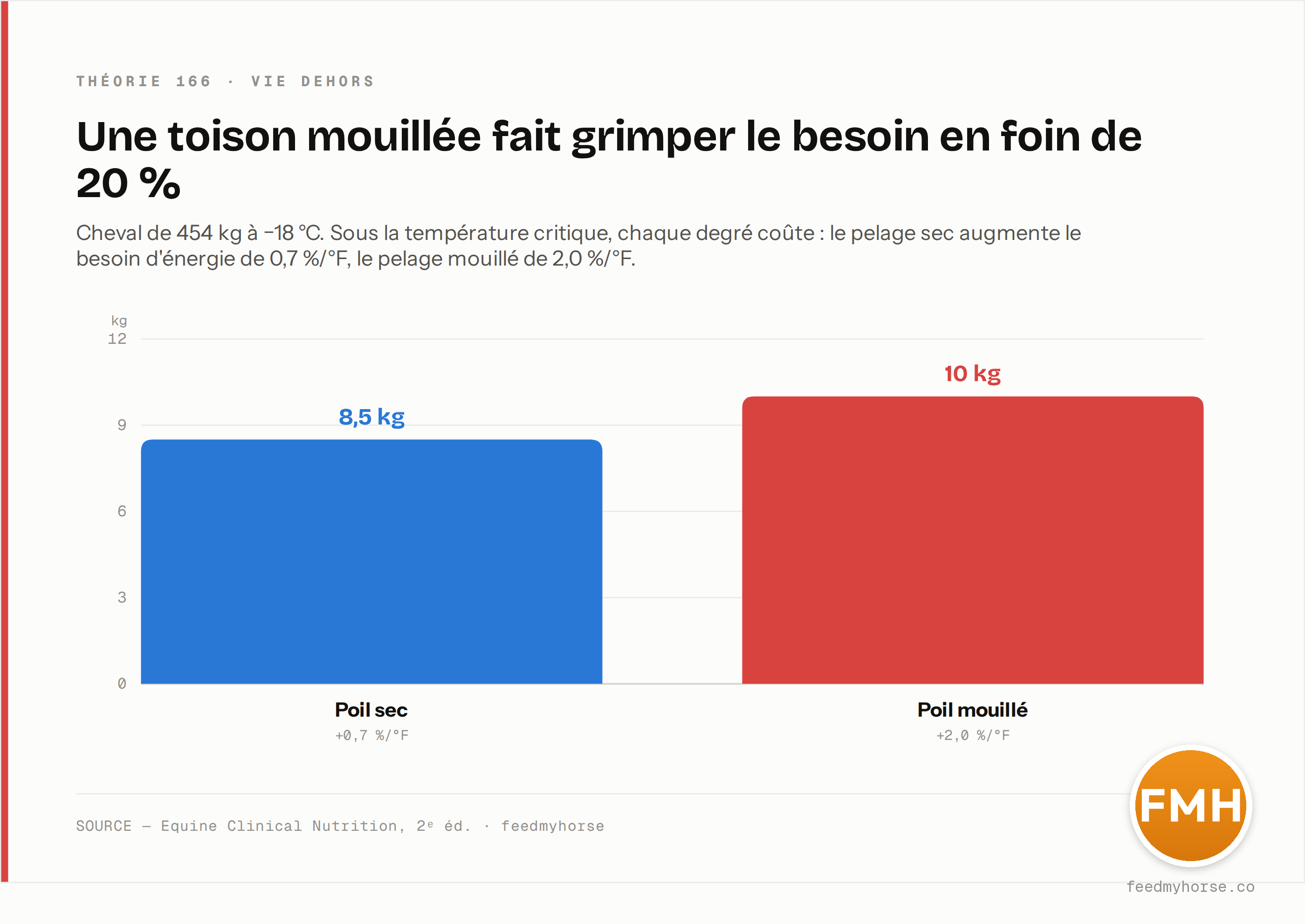 Surcoût du froid en fourrage pour un cheval de 454 kg à −18 °C : 8,5 kg de foin par jour avec un poil sec (hausse de 0,7 %/°F sous la température critique), contre 10 kg avec un poil mouillé (2,0 %/°F), soit +20 %. Source : Equine Clinical Nutrition, 2ᵉ éd. · feedmyhorse.