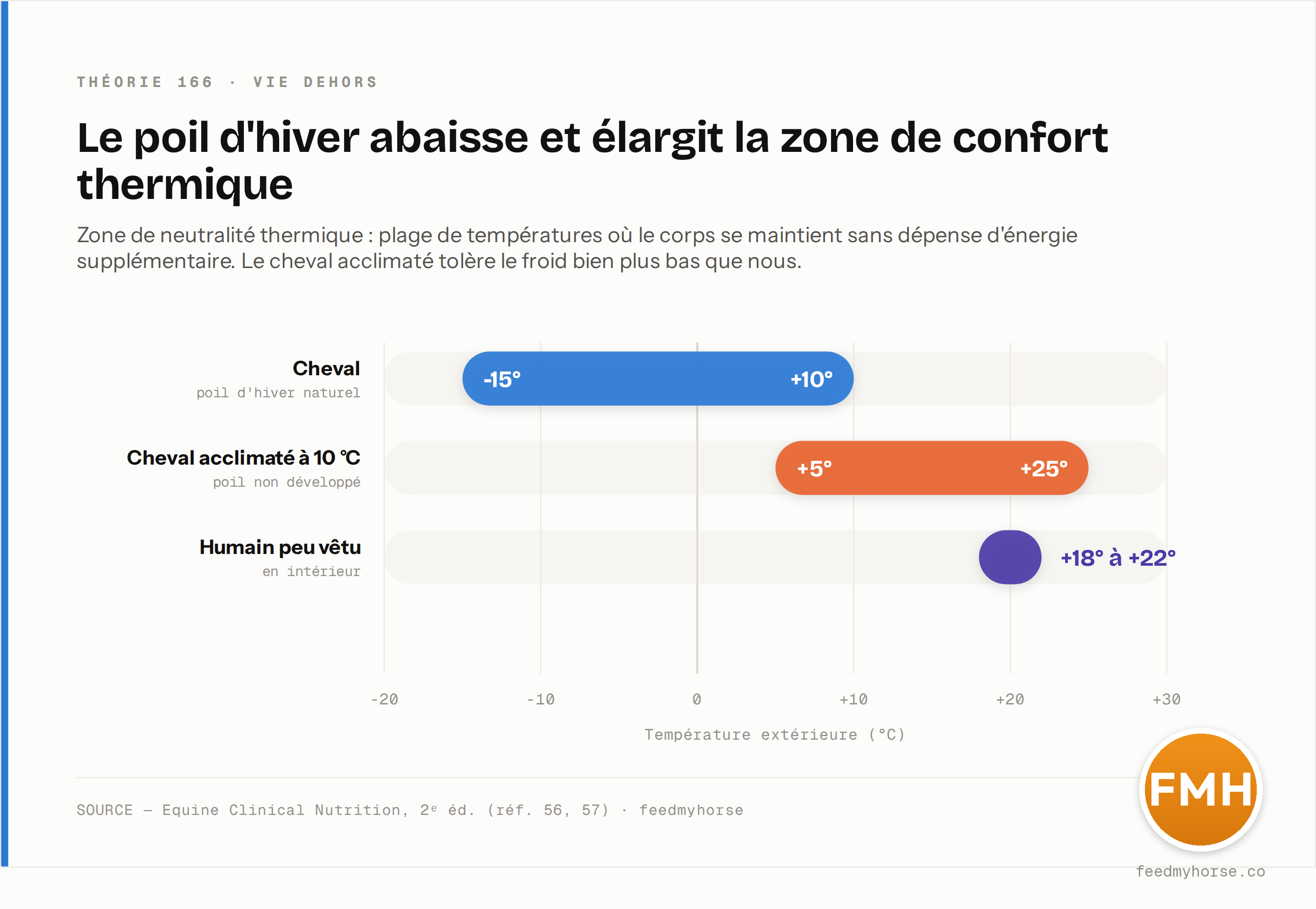 Zone de neutralité thermique comparée : cheval au poil d'hiver naturel −15 à +10 °C, cheval acclimaté à 10 °C (poil non développé) 5 à 25 °C, humain peu vêtu en intérieur 18 à 22 °C. Source : Equine Clinical Nutrition, 2ᵉ éd. (réf. 56, 57) · feedmyhorse.