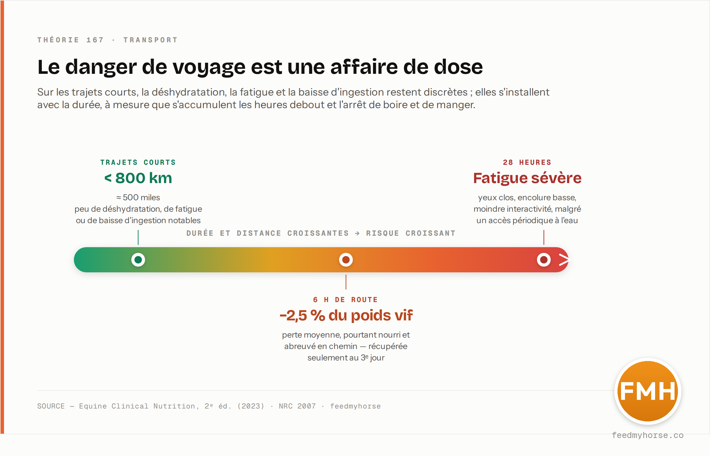 Le risque de transport suit la dose : sur les trajets courts (moins de 800 km, soit environ 500 miles) déshydratation, fatigue et baisse d'ingestion restent peu notables ; après 6 h de route la perte atteint en moyenne 2,5 % du poids vif, récupérée seulement au 3e jour ; après 28 h les chevaux deviennent sévèrement fatigués (yeux clos, encolure basse). Source : Equine Clinical Nutrition, 2e éd. (2023), NRC 2007.