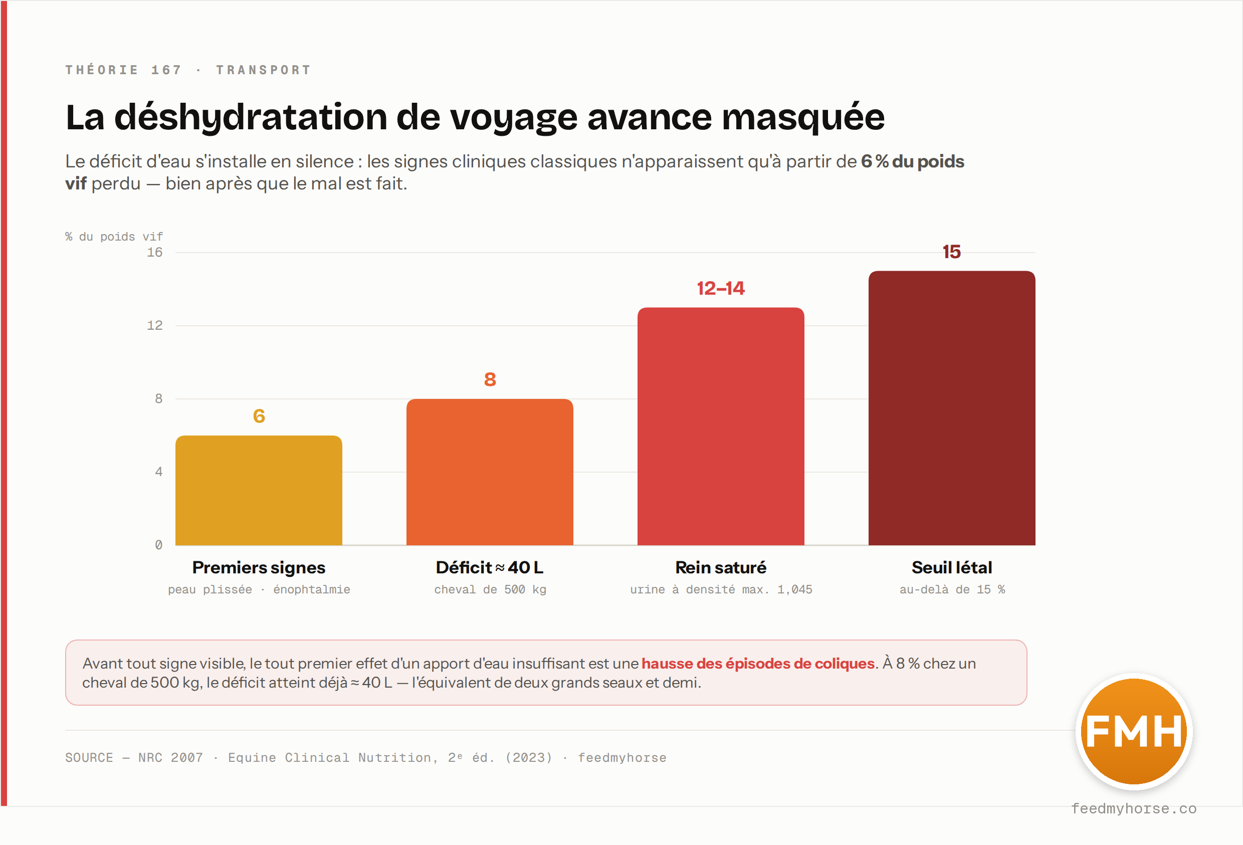 Les seuils de déshydratation, en pourcentage du poids vif perdu : les premiers signes cliniques visibles (peau plissée, énophtalmie) n'apparaissent qu'à 6 % ; à 8 %, le déficit atteint déjà environ 40 L chez un cheval de 500 kg ; à 12–14 %, le rein est saturé (urine à densité maximale 1,045) ; au-delà de 15 %, la déshydratation devient létale. Avant tout signe visible, le premier effet est une hausse des coliques. Source : NRC 2007 ; Equine Clinical Nutrition, 2e éd. (2023).