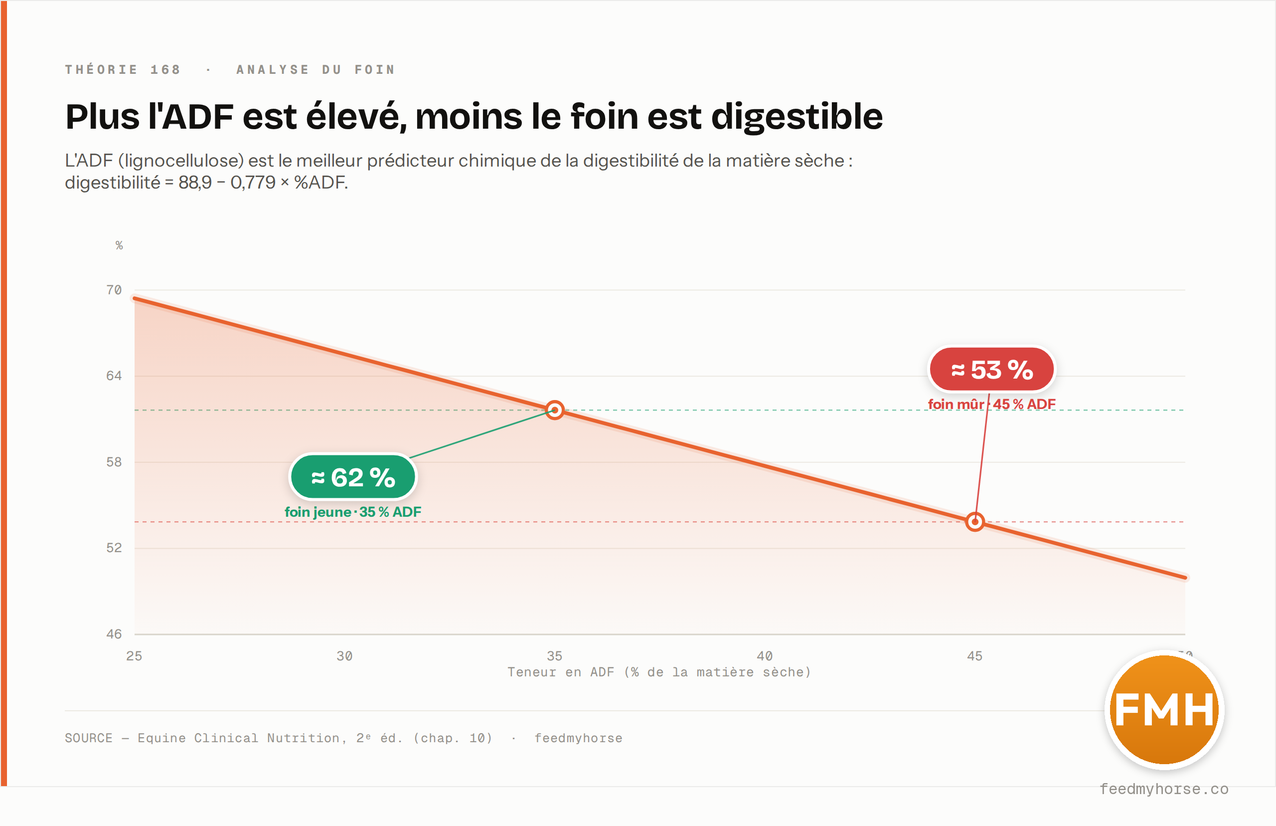 Digestibilité de la matière sèche (%) en fonction de l'ADF, estimée par 88,9 − 0,779 × %ADF : un foin jeune à 35 % d'ADF est digestible à ≈ 62 %, un foin mûr à 45 % d'ADF tombe à ≈ 53 %. Source : Equine Clinical Nutrition, 2ᵉ éd. · feedmyhorse.