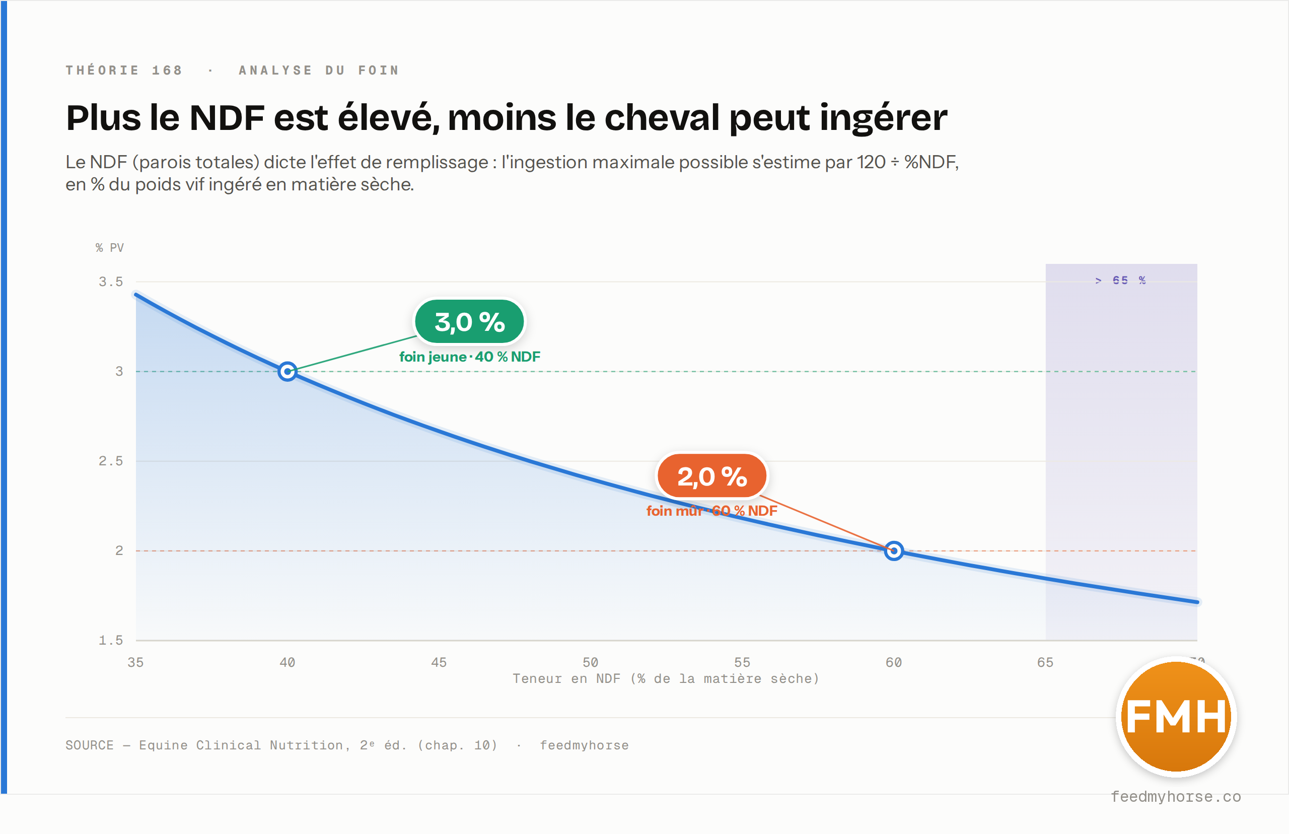 Ingestion maximale possible (% du poids vif ingéré en MS) en fonction du NDF, estimée par 120 ÷ %NDF : un foin jeune à 40 % de NDF autorise 3,0 % du poids vif, contre 2,0 % pour un foin mûr à 60 %. Zone déconseillée au-delà de 65 %. Source : Equine Clinical Nutrition, 2ᵉ éd. · feedmyhorse.