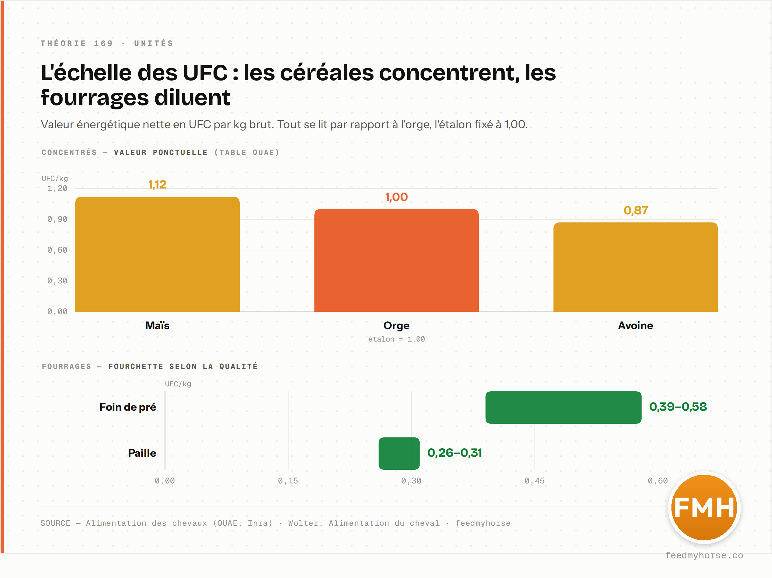 Valeur énergétique nette en UFC par kg brut. Concentrés (table QUAE) : maïs 1,12, orge 1,00 (étalon), avoine 0,87. Fourrages, selon la qualité : foin de pré 0,39–0,58 et paille 0,26–0,31 UFC/kg. Source : Alimentation des chevaux, QUAE (Inra) · Wolter, Alimentation du cheval · feedmyhorse.