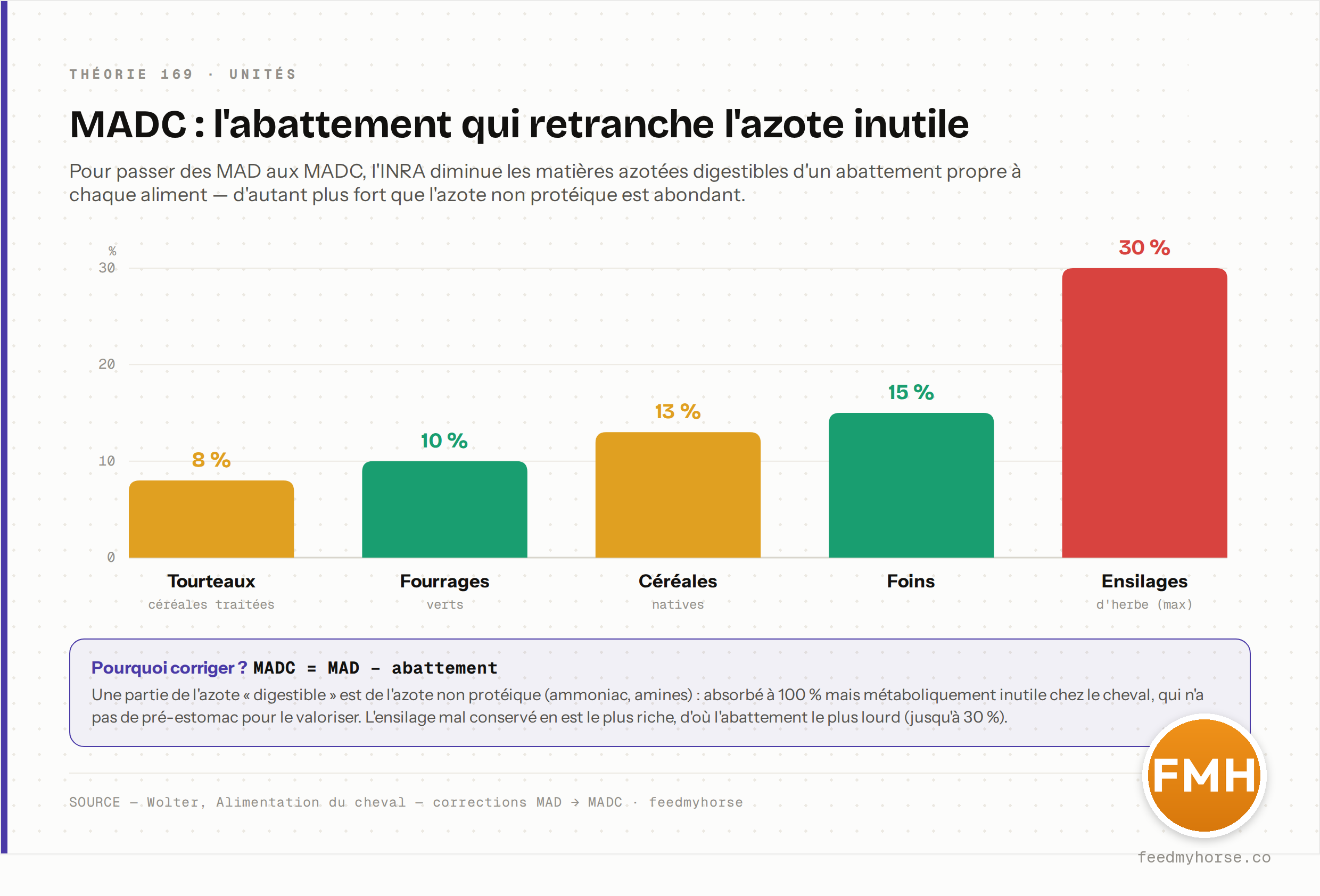 Abattement appliqué aux MAD pour obtenir les MADC, par type d'aliment : 8 % pour les tourteaux et céréales traitées, 10 % pour les fourrages verts, 13 % pour les céréales natives, 15 % pour les foins, jusqu'à 30 % pour les ensilages d'herbe (les plus riches en azote non protéique). Source : Wolter, Alimentation du cheval — corrections MAD → MADC · feedmyhorse.