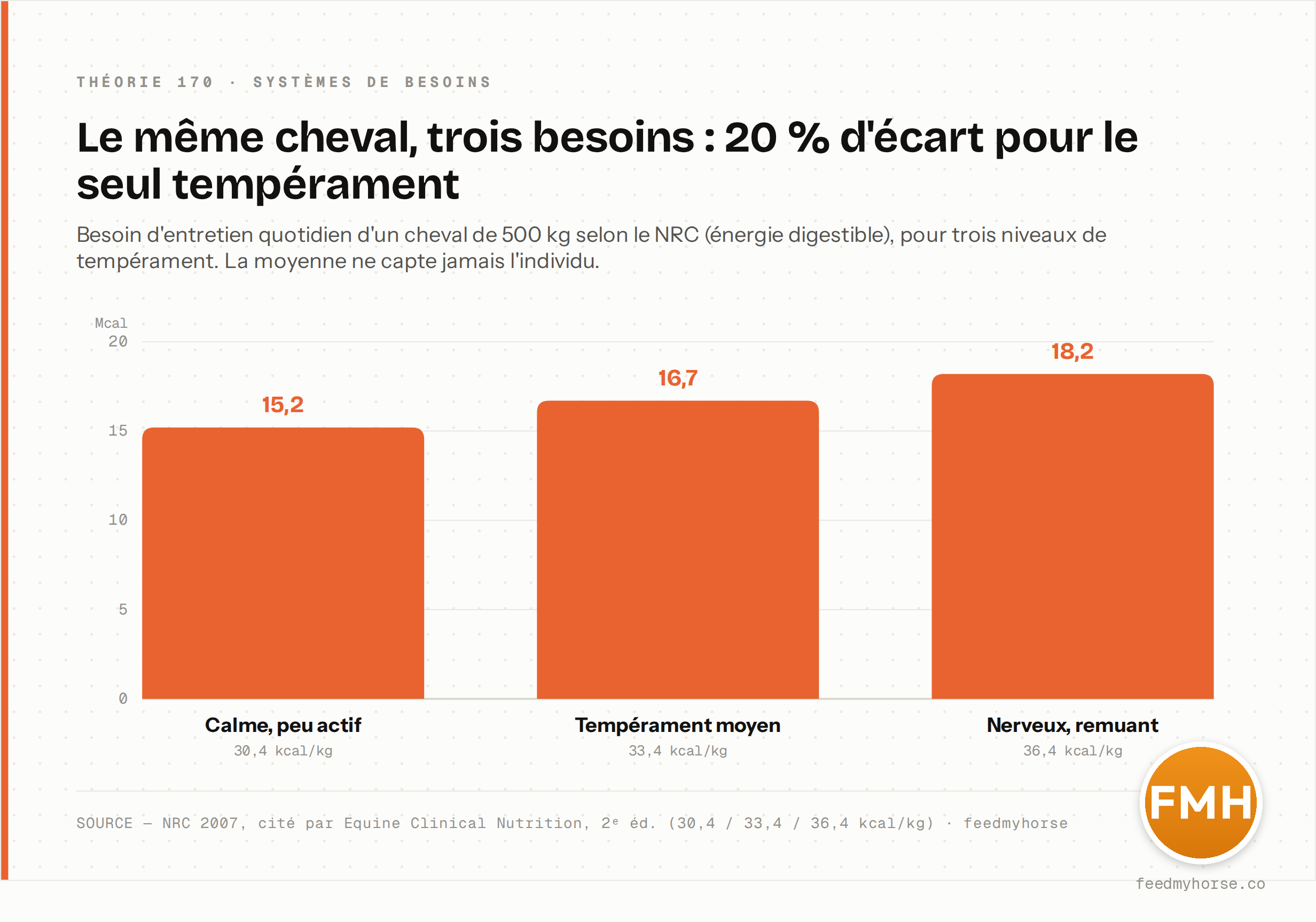 Besoin d'entretien d'un cheval de 500 kg selon le NRC, pour trois tempéraments : calme 15,2 Mcal/jour (30,4 kcal/kg), moyen 16,7 Mcal/jour (33,4 kcal/kg), nerveux 18,2 Mcal/jour (36,4 kcal/kg) — soit 20 % d'écart. Source : NRC 2007, cité par Equine Clinical Nutrition, 2ᵉ éd.