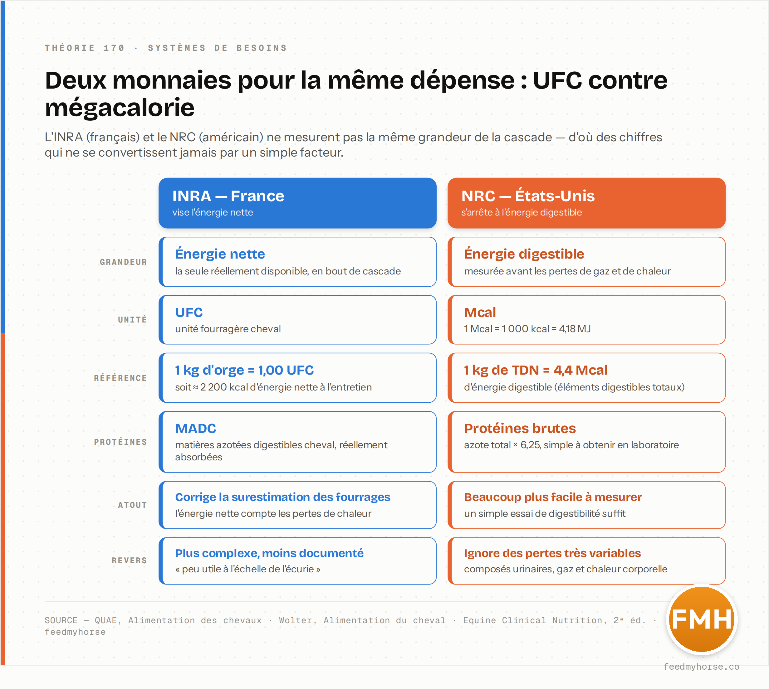 INRA contre NRC, point par point : énergie nette (UFC) contre énergie digestible (Mcal, avec 1 Mcal = 1 000 kcal = 4,18 MJ) ; référence 1 kg d'orge = 1,00 UFC ≈ 2 200 kcal d'énergie nette contre 1 kg de TDN = 4,4 Mcal ; protéines MADC contre protéines brutes (azote × 6,25). Source : QUAE, Alimentation des chevaux ; Wolter ; Equine Clinical Nutrition, 2ᵉ éd.