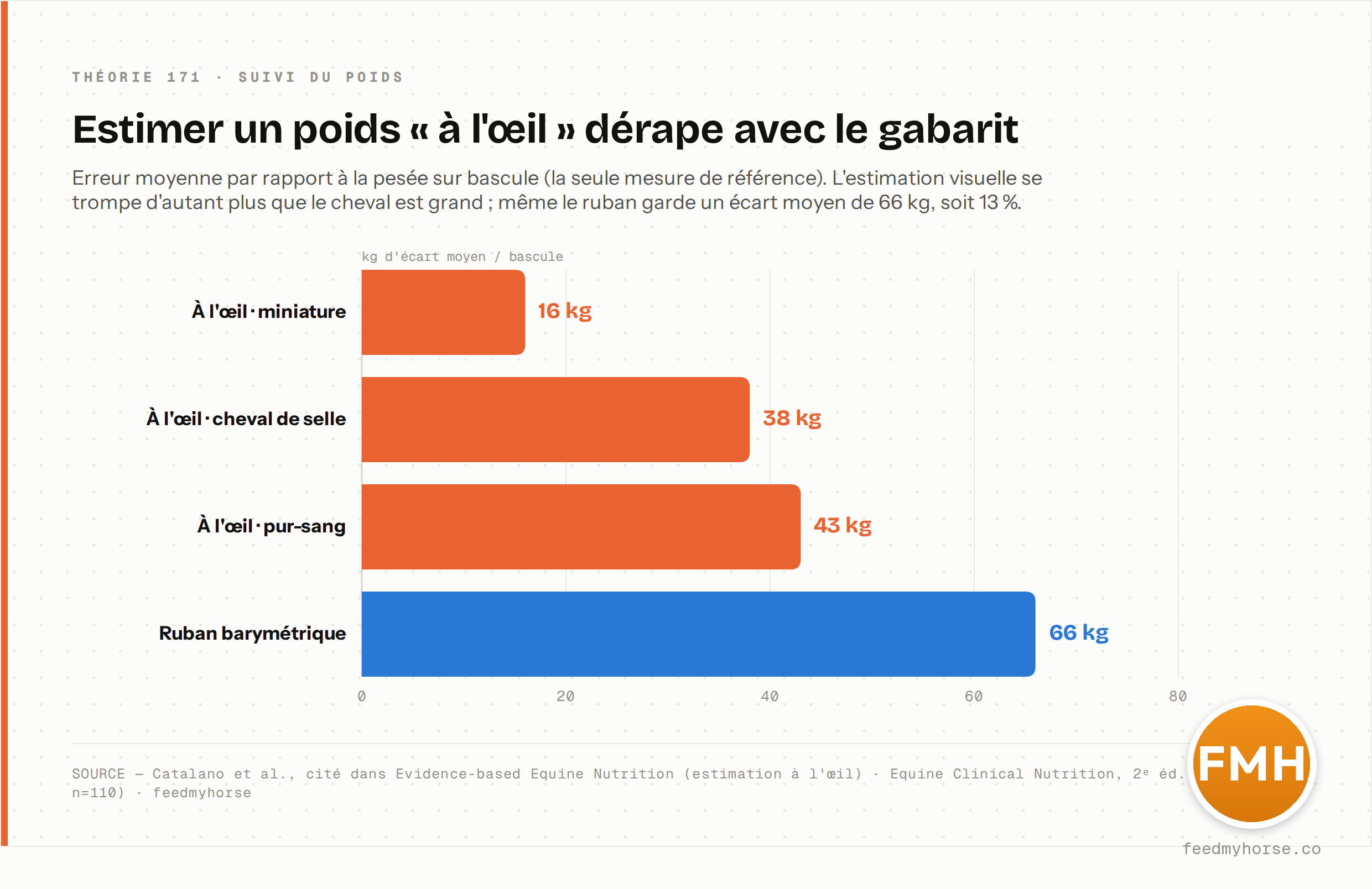 Écart moyen par rapport à la pesée sur bascule (mesure de référence) : l'estimation « à l'œil » se trompe de 16 kg pour un miniature, 38 kg pour un cheval de selle et 43 kg pour un pur-sang ; le ruban barymétrique garde un écart moyen de 66 kg, soit 13 % (étude sur 110 chevaux). Source : Catalano et al., cité dans Evidence-based Equine Nutrition ; Equine Clinical Nutrition, 2ᵉ éd. · feedmyhorse.