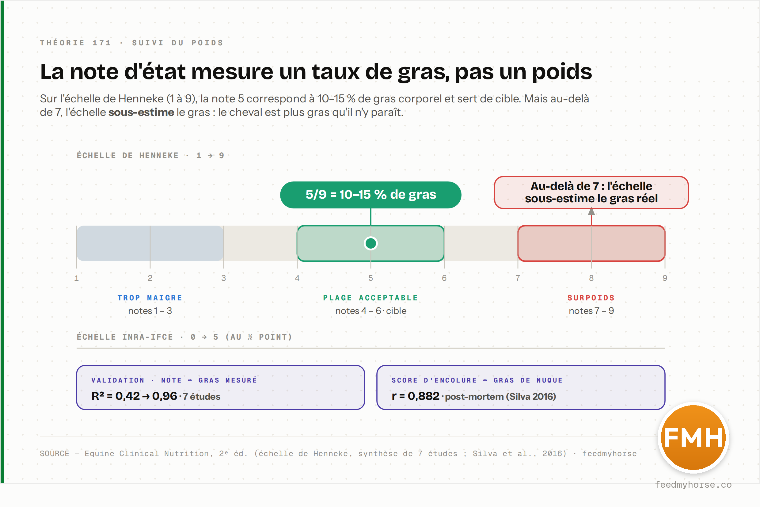 La note d'état (échelle de Henneke, 1 à 9) mesure un taux de gras, pas un poids : la note 5 correspond à 10-15 % de gras corporel (cible, plage acceptable 4-6) et, au-delà de 7, l'échelle sous-estime le gras réel. Validation note ↔ gras mesuré : R² = 0,42 à 0,96 (7 études) ; score d'encolure ↔ gras de nuque : r = 0,882 (post-mortem). Source : Equine Clinical Nutrition, 2ᵉ éd. (Henneke ; Silva et al., 2016) · feedmyhorse.