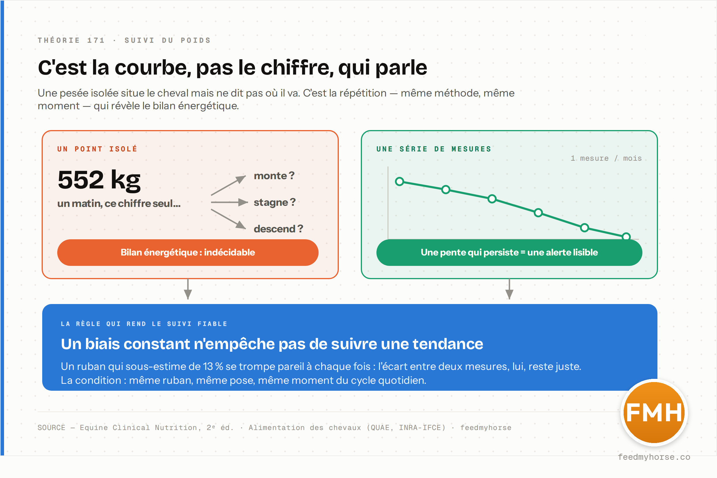 C'est la courbe, pas le chiffre, qui parle : une pesée isolée (552 kg un matin) ne dit pas si le cheval monte, stagne ou descend, alors qu'une série de mesures mensuelles révèle la pente et donc le bilan énergétique. Un biais constant (un ruban sous-estimant de 13 % à chaque fois) n'empêche pas de suivre la tendance, à condition de garder le même ruban, la même pose et le même moment. Source : Equine Clinical Nutrition, 2ᵉ éd. ; Alimentation des chevaux (QUAE, INRA-IFCE) · feedmyhorse.
