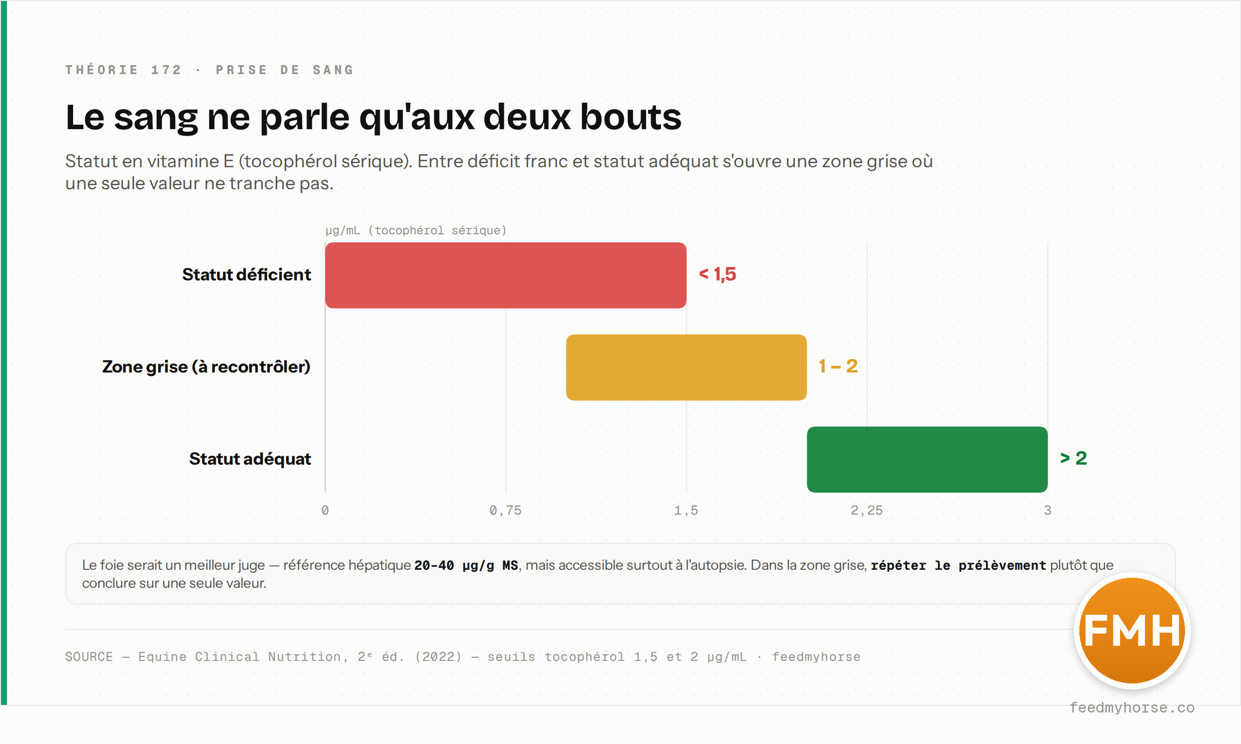Seuils d'interprétation du tocophérol sérique (vitamine E) : statut déficient en dessous de 1,5 µg/mL, statut adéquat au-dessus de 2 µg/mL, et entre les deux une zone grise (1–2 µg/mL) où une seule valeur ne tranche pas. Référence hépatique : 20–40 µg/g MS, accessible surtout à l'autopsie. Source : Equine Clinical Nutrition, 2ᵉ éd. (2022) · feedmyhorse.
