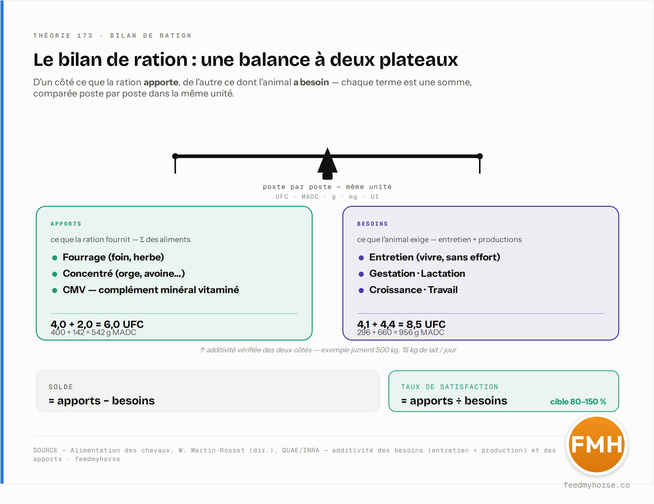 Le bilan pose face à face deux sommes exprimées dans la même unité : les apports (Σ des aliments) et les besoins (entretien + productions). L'additivité est vérifiée des deux côtés — chez une jument de 500 kg produisant 15 kg de lait par jour, le besoin de 8,5 UFC se décompose en 4,1 (entretien) + 4,4 (lactation), et les 956 g de MADC en 296 + 660. Source : Alimentation des chevaux, W. Martin-Rosset (dir.), QUAE/INRA · feedmyhorse.