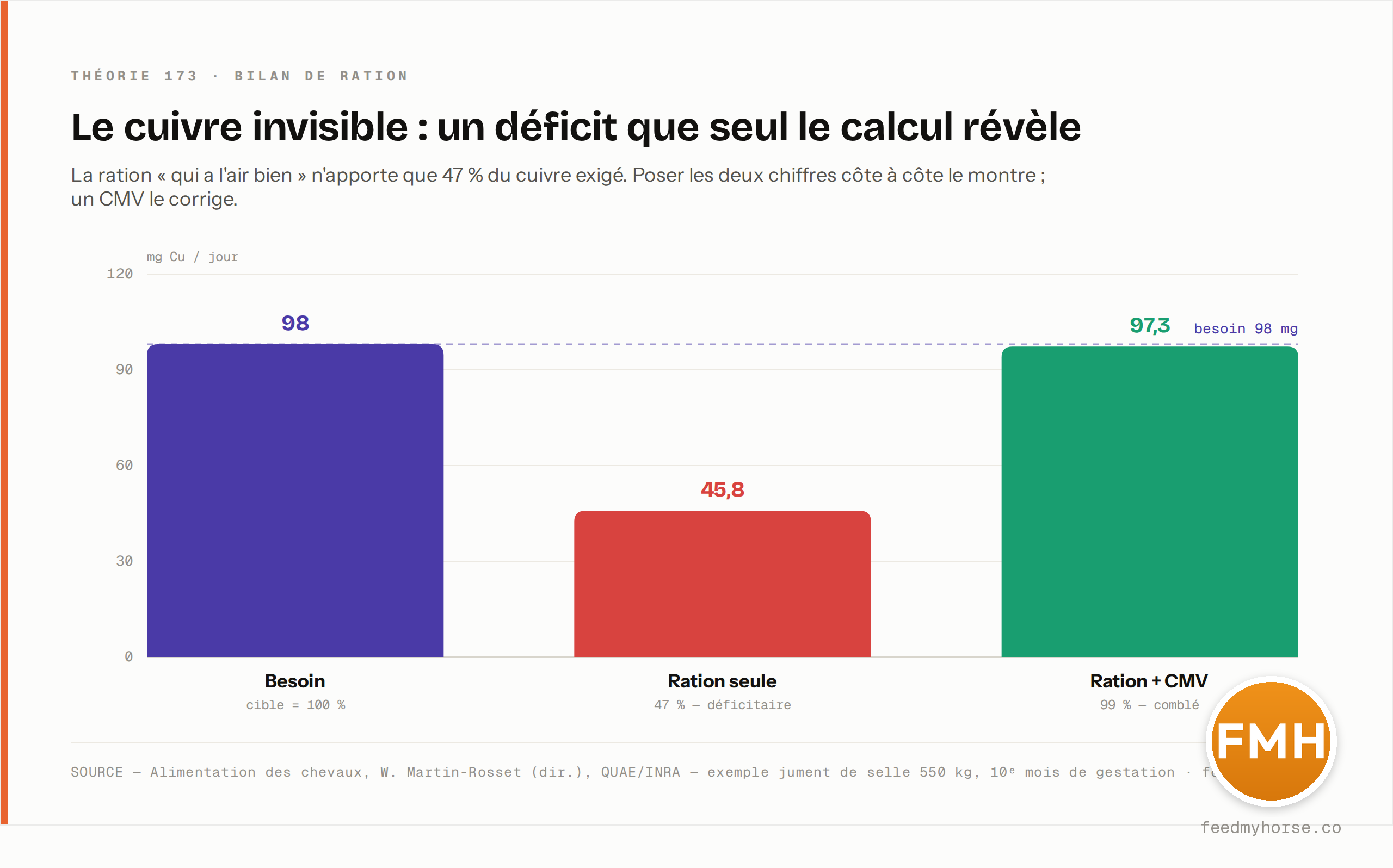 Jument de selle de 550 kg au 10ᵉ mois de gestation : le besoin en cuivre est de 98 mg par jour, la ration n'en apporte que 45,8 mg — soit 47 %, un poste franchement déficitaire. L'ajout d'un CMV (≈ 103 g à 500 mg Cu/kg) porte l'apport à 97,3 mg, soit 99 % du besoin. Source : Alimentation des chevaux, W. Martin-Rosset (dir.), QUAE/INRA · feedmyhorse.